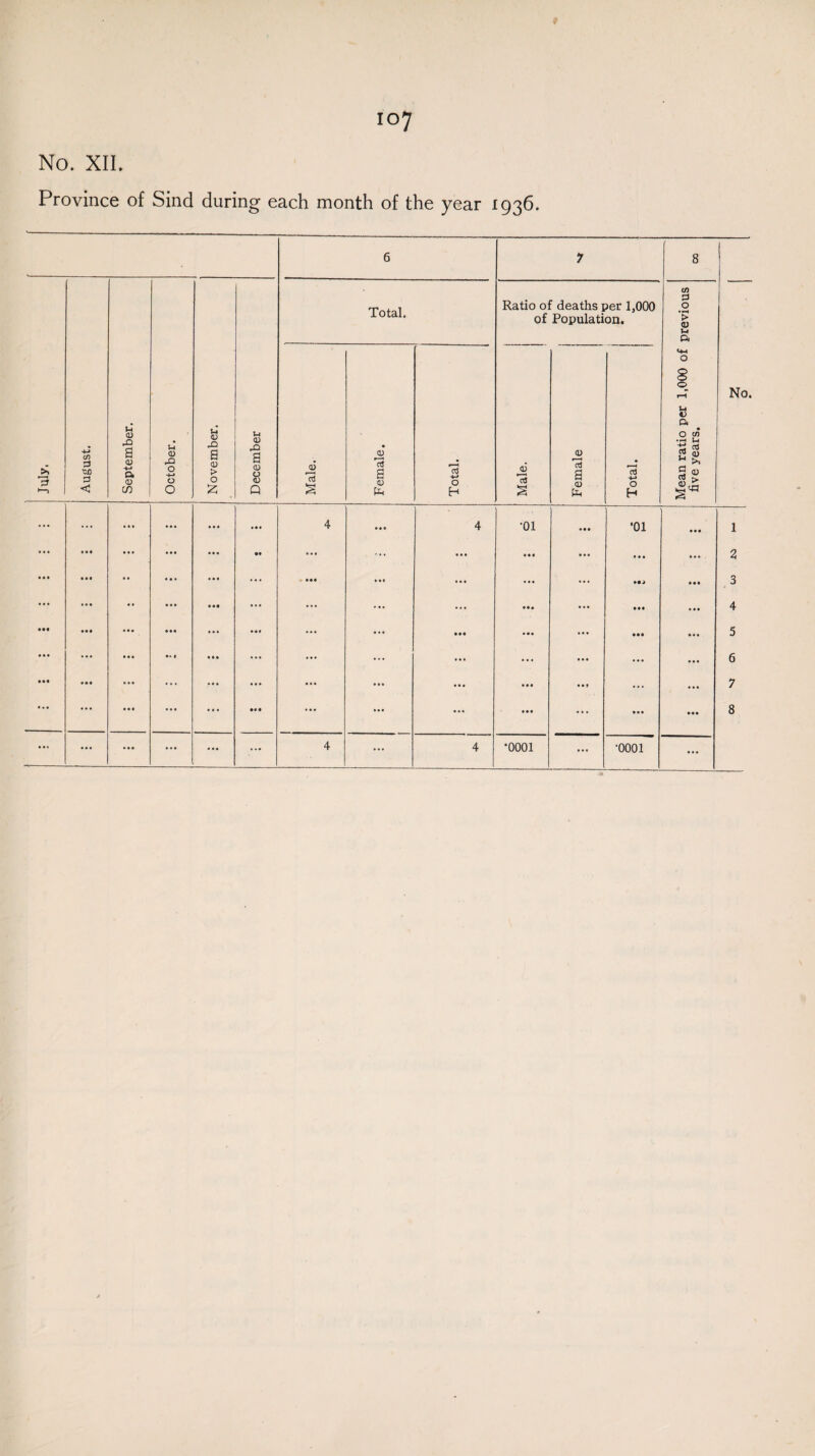 IOJ No. XII. Province of Sind during each month of the year 1936. 6 7 8 July. August. September. October. November. December Total. Ratio of deaths per 1,000 of Population. Mean ratio per 1,000 of previous five years. No. Male. Female. Total. Male. Female 1 Total. • • • ... ... ... ... 4 ... 4 •01 • • • *01 • • • 1 • •• ... ... •• ... ... • • • • • • ... 2 • • • •• ... ... • •• ... ... ... ... • •J • « • . 3 t • • •• • • • ... ... ... ... • •• ... Ml • • • 4 • •• •••. • •• ... ... ... • •• ... ... • •• ... 5 ... •t( ... ... ... ... • • • ... 6 • • • ... ... ... ... • • • • • » ... ... 7 • • • • • • ... ... ... ... • •• ... • •• 8 ... • • • ... ... ••• 4 ... 4 •0001 ... •0001 ...