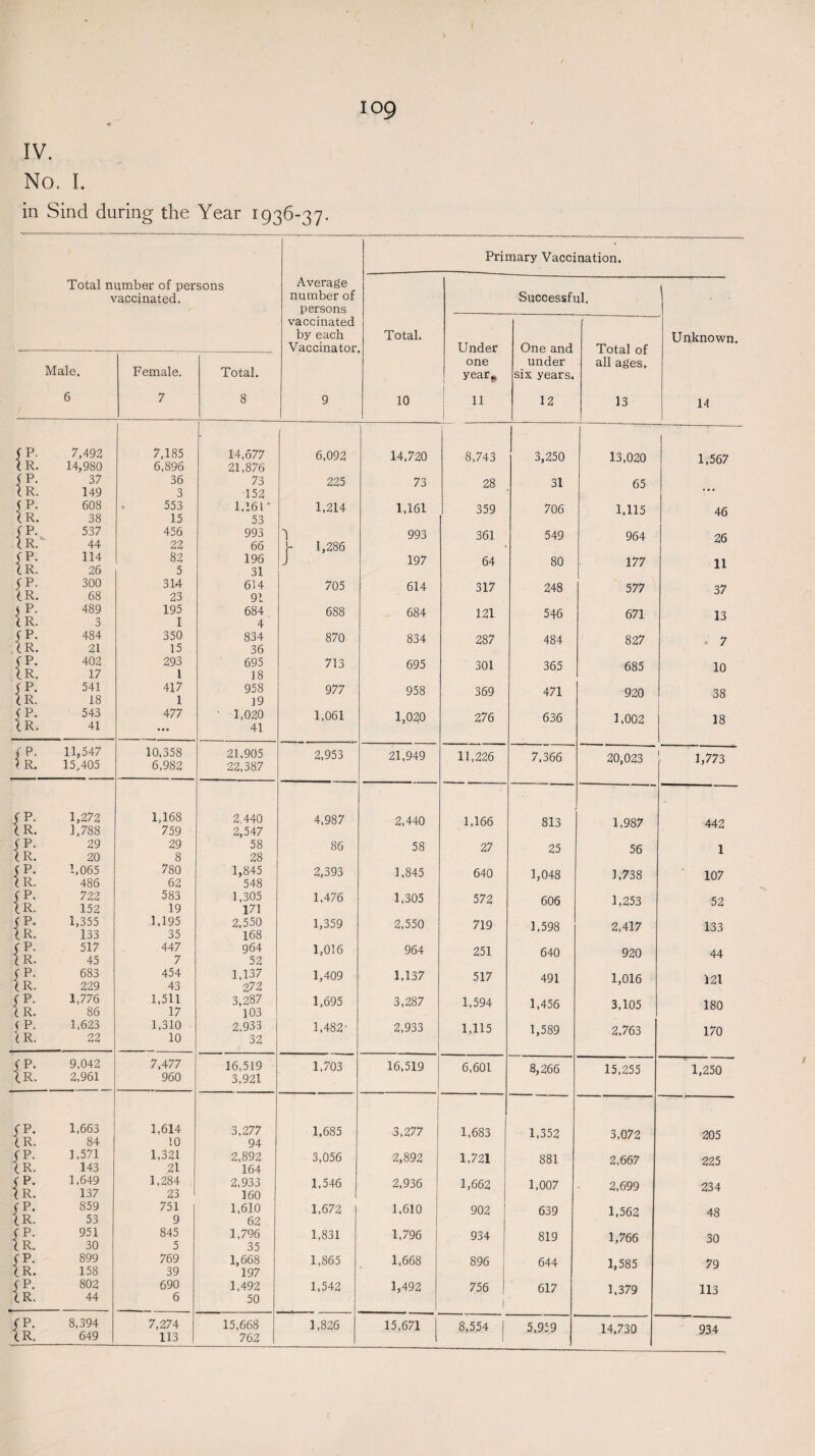 IV. No. I. in Sind during the Year 1936-37. Primary Vaccination. Total number of persons Average vaccinated. number of Successful. persons vaccinated by each Vaccinator Total. Under One and Total of all ages. Unknown Male. one under Female. Total. year* six years. 6 7 8 9 10 11 12 13 14 yp- 7,492 7,185 14,677 6,092 i 14,720 8,743 3,250 13,020 1,567 IR. 14,980 6,896 21,876 37 36 73 225 73 28 31 65 (R. 149 3 152 • • • 608 553 1,161* 1,214 1,161 359 706 1.115 46 (R. 38 15 53 IR 537 456 993 993 361 549 964 26 lR. 44 22 66 1,286 * fP- 114 82 196 J 197 64 80 177 11 IR. 26 5 31 ik 300 68 314 23 614 91 705 614 317 248 577 37 ik 489 3 195 I 684 4 6S8 684 121 546 671 13 yp- 484 350 834 870 834 287 484 827 , 7 ,IR. 21 15 36 (P- IR. 402 17 293 l 695 18 713 695 301 365 685 10 ik 541 18 417 1 958 19 977 958 369 471 920 38 ik 543 41 477 ' 1,020 41 1,061 1,020 276 636 1,002 18 fl: 11,547 15,405 10,358 6,982 21,905 22,387 2,953 21,949 11,226 7,366 20,023 1,773 {£: 1,272 1,788 1,168 759 2,440 2,547 4,987 2,440 1,166 813 1,987 442 (S’ 29 29 58 86 58 27 25 56 1 IR. 20 8 28 yp- 1.065 780 1,845 2,393 1,845 640 1,048 1,738 107 (R. 486 62 548 il 7 22 152 583 19 1,305 171 1,476 1,305 572 606 1,253 52 ik 1,355 133 1,195 35 2,550 168 1,359 2,550 719 1,598 2,417 133 {l: 517 45 447 7 964 52 1,016 964 251 640 920 44 ik 683 229 454 43 1,137 272 1,409 1,137 517 491 1,016 121 {r. 1,776 86 1,511 17 3,287 103 1,695 3,287 1,594 1,456 3,105 180 Ill: 1,623 22 1,310 10 2,933 32 1,482- 2,933 1,115 1,589 2,763 170 lp* IR. 9,042 2,961 7,477 960 16,519 3,921 1,703 16,519 6,601 8,266 15,255 1,250 ik 1,663 84 1,614 10 3,277 94 1,685 3,277 1,683 1,352 3,072 205 ik 1,571 143 1,321 21 2,892 164 3,056 2,892 1,721 881 2,667 225 {k 1,649 137 1,284 23 2,933 160 1,546 2.936 1,662 1,007 2,699 234 yp. 859 751 1,610 1,672 1,610 902 639 1,562 48 (R. 53 9 62 is- 951 845 1,796 1,831 1,796 934 819 1,766 30 \r. 30 5 35 is- 899 769 1,668 1,865 1,668 896 644 1,585 79 l R* 158 39 197 ik 802 44 690 6 1,492 50 1,542 1,492 756 1 | 617 1,379 113 {£ 8,394 649 7,274 113 15,668 762 1,826 15,671 8,554 5,959 14,730 934