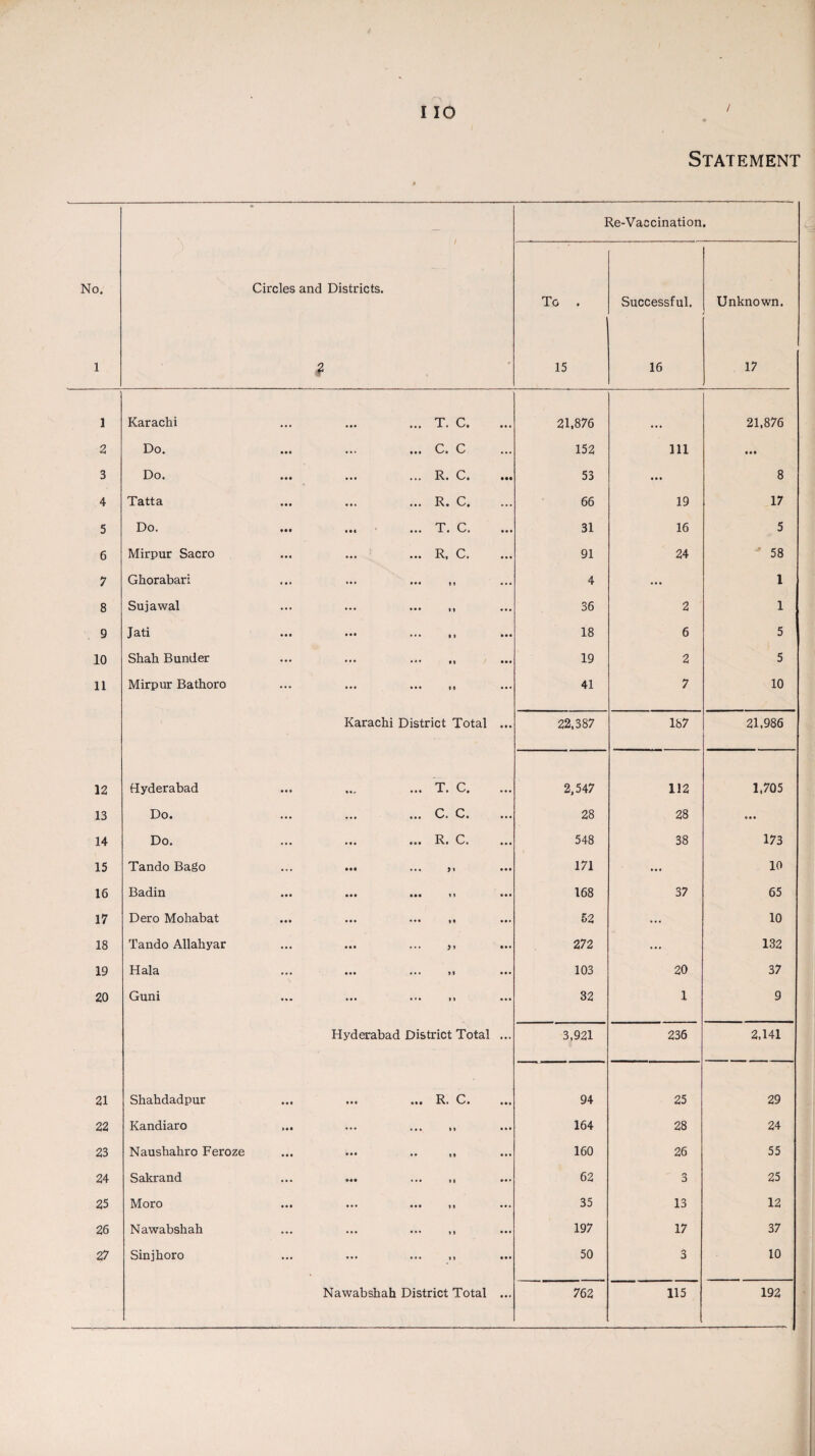 1 2 3 4 5 6 7 8 9 10 11 12 13 14 15 16 17 18 19 20 21 22 23 24 25 26 27 I 10 Re-Vaccination. / Circles and Districts. 1 To . Successful. Karachi ... T. C. 21.876 Do. ... C. C 152 111 Do. ... R. C. 53 ... Tatta ... R. C. 66 19 Do. ... T. C. 31 16 Mirpur Sacro ... R, C. 91 24 Ghorabari ••• ••• it 4 ... Sujawal ••• • •• n 36 2 Jati ••• ••• it 18 6 Shah Bunder ••• • (| 19 2 Mirpur Bathoro ••• ••• |9 41 7 Karachi District Total 22.387 187 Hyderabad ... T. C. 2,547 112 Do. ... C. C. 28 28 Do. ... R. C. 548 38 Tando Bago ••• ... >i 171 ... Badin ••• ••• ii 168 37 Dero Mohabat ••• ••• it 62 ... Tando Allahyar ••• **• 272 ... Hala ••• ... 91 103 20 Guni ••* ••• 91 32 1 Hyderabad District Total 3,921 236 Shahdadpur ... R. C. 94 25 Kandiaro 164 28 Naushahro Feroze ••• •• 19 160 26 Sakrand 62 3 Moro ••• |9 35 13 Nawabshah ... f| 197 17 Sinjhoro ... 50 3