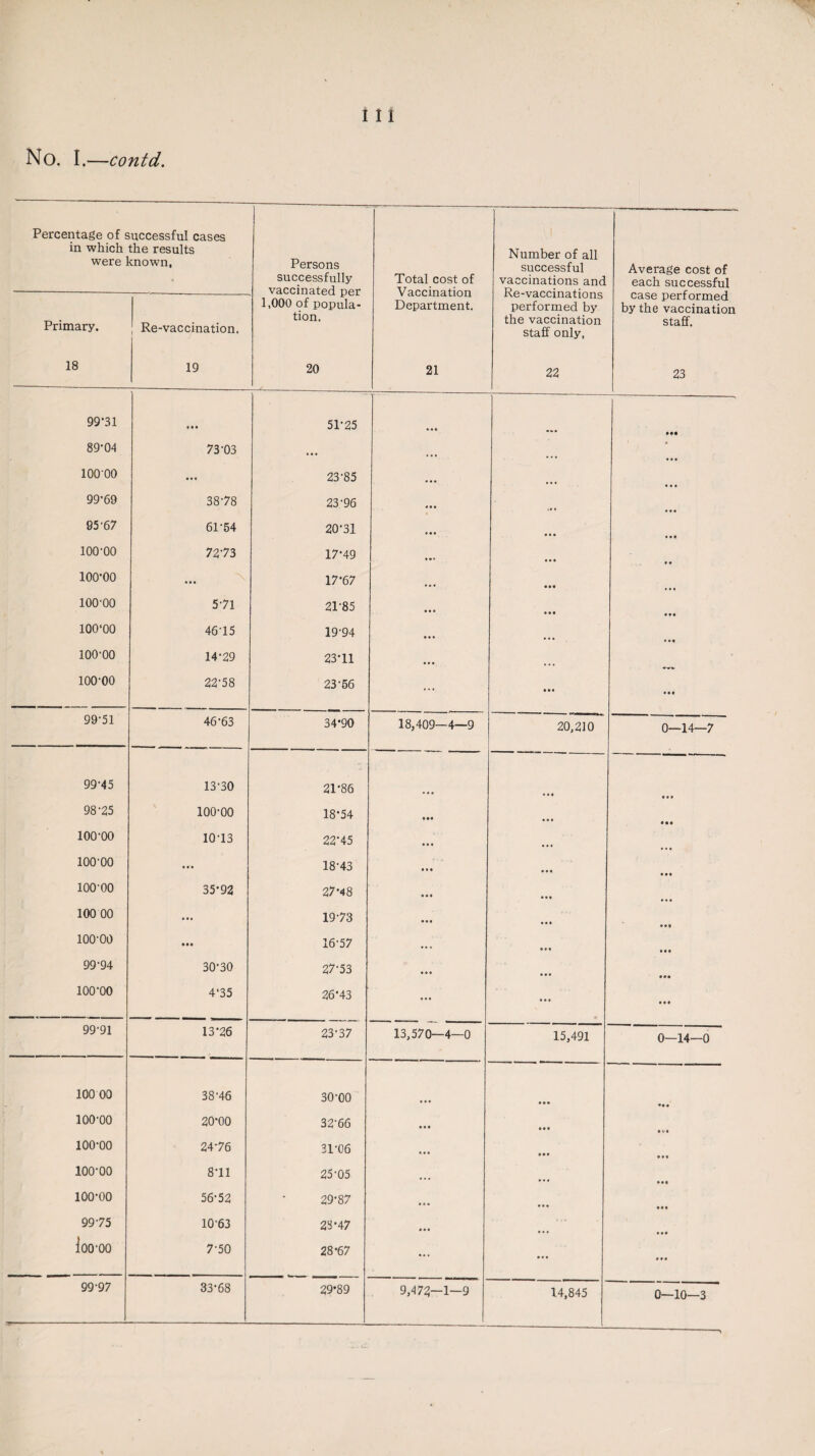 i i i Percentage of successful cases in which the results were known, Persons successfully vaccinated per 1,000 of popula¬ tion. Total cost of Vaccination Department. Number of all successful vaccinations and Re-vaccinations performed by the vaccination staff only, Average cost of each successful case performed by the vaccination staff. Primary. Re-vaccination. 18 19 20 21 22 23 99-31 a • • 51-25 89-04 73-03 • • • * • • • lOO'OO ... 23-85 • •• 99-69 38-78 23-96 ... 95-67 61-54 20-31 »• • aaa aaa 100-00 72-73 17-49 a a 100-00 aaa 17-67 • • • 100-00 5-71 21-85 • • a aaa aaa 100*00 46-15 19-94 a a a 100-00 14-29 23-11 a a a 100-00 22-58 23-56 ... aaa aaa 99-51 46-63 34*90 18,409—4—9 20,210 0—14—7 99-45 13-30 21-86 aaa aaa 98-25 100-00 18-54 • •a aaa 100-00 10-13 22-45 a a a ... 100-00 • • • 18-43 a • a aaa aaa 100-00 35-92 27-48 a • a aaa 100 00 ... 19-73 a a a ... 100-00 aaa 16-57 .. , 99-94 30-30 27-53 aaa ioo-oo 4‘35 26-43 ... aaa ... 99-91 13*26 23-37 13,570—4—0 15,491 0—14—0 100 00 38-46 30-00 aaa 100-00 20*00 32-66 aaa aaa * <j a ioo-oo 24-76 31-06 aaa aaa 100-00 811 25-05 aaa 100-00 56-52 29-87 aaa aaa 99-75 10-63 23-47 aaa o p o o —*—4 7-50 28-67 ... ... aaa 99-97 33-68 29*89 9,472—1—9 14,845 0—10—3