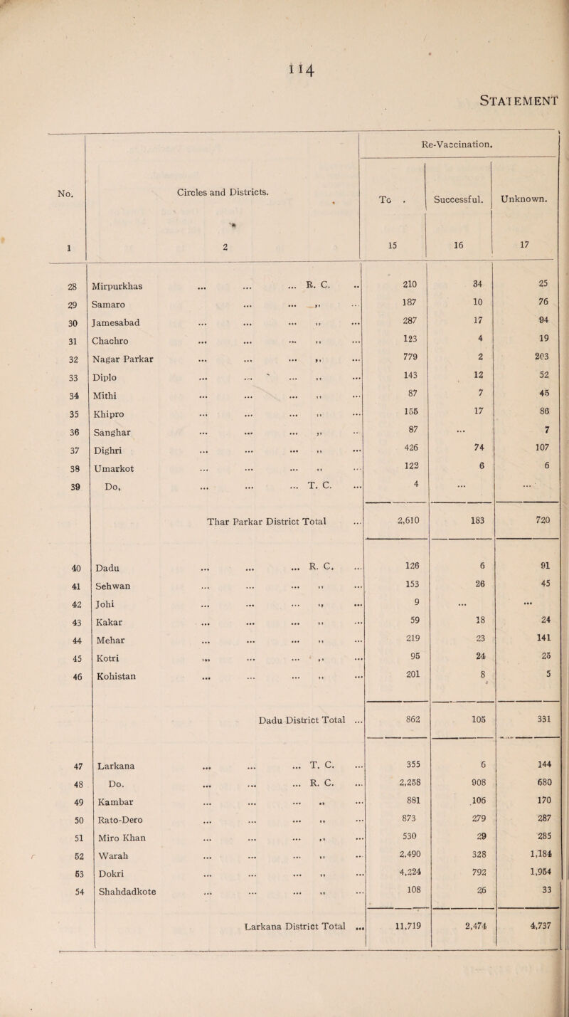 I 28 29 30 31 32 33 34 35 36 37 38 39 40 41 42 43 44 45 46 47 48 49 50 51 62 63 54 St Circles and Districts. /lirpurkhas iamaro amesabad Ihachro Sagar Parkar Oiplo Vlitlxi Shipro 5anghar Dighri Umarkot Do, Dadu Sehwan Johi Kakar Mehar Kotri Kohistan Larkana Do. Kambar Rato-Dero Miro Khan War ah Dokri Shahdadkote R„ C. T. C. Thar Parkar District Total R. C. Dadu District Total T. C. R. C. Re-Vaccination. Larkana District Total ... To . Successful. 15 16 210 34 187 10 287 17 123 4 779 2 143 12 87 7 155 17 87 ... 426 74 122 6 4 ... 2,610 183 126 6 153 26 9 ... 59 18 219 23 95 24 201 8 * 862 105 355 6 2,258 908 881 .106 873 279 530 29 2,490 328 4,224 792 108 26 11,719 2,474