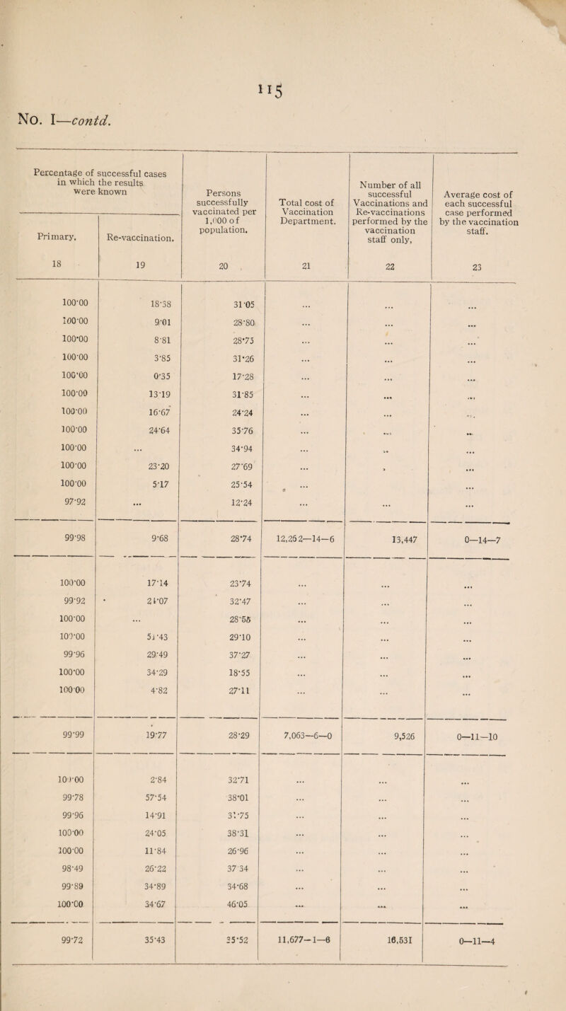 No. I—contd. Percentage of successful cases in which the results were known Persons successfully vaccinated per 1,000 of population. Total cost of Vaccination Department. Number of all successful Vaccinations and Re-vaccinations performed by the vaccination staff only, Average cost of each successful case performed by the vaccinatior staff. Primary. Re-vaccination. 18 19 20 21 22 ' 23 100-00 18-38 31 05 100-00 9-01 28-80 ... ... 100-00 8-81 28*75 ... ... ... 100-00 3-85 31*26 ... ... 100*00 0-35 17-28 ... . » 0 loo-oo 13-19 31-85 M4 100-00 16-67 24-24 100-00 24-64 35-76 • OR 100-00 ... 34-94 ... . • • 100-00 23-20 27-69 ... > • •• 100-00 5-17 25-54 • ... 97-92 • • • 12-24 ... ... ... 99'98 9-68 28-74 12,262-14-6 13,447 0—14—7 100-00 17-14 23 74 • • * 99-92 21-07 32‘47 ... ... ... 100-00 ... 28-55 ... 100-00 5l 43 29-10 ... 99-96 29-49 37-27 ... • 100-00 34-29 18-55 ... 100 00 4-82 27-11 ... ... 99-99 19-77 28-29 7,063—6—0 9,526 0—11—10 100 00 2-84 32‘71 99-78 57-54 38-01 ... ... ... 99-96 14-91 3175 ... 100-00 24-05 38‘31 ... ... ... ioo-oo 11-84 26-96 ... ... 98-49 26-22 3734 ... ... ... 99-89 34-89 34*68 ... ioo-oo 34-67 46-05 *>* ... ... 99 72 35-43 35-52 11,677-1—6 16,531 0—11—4