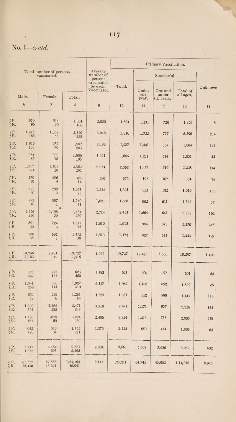 c No. I—contd. II? Primary Vaccination. Total number of persons vaccinated. Average number of persons Successful. vaccinated by each Vaccinator Total. Under one year. One and under six years. Total of all ages. Unknown. Male. Female. Total. 6 7 8 9 10 11 12 13 14 & 950 96 914 90 1,864 186 2,050 1,864 1,131 720 1,856 8 & 1,448 185 1,362 53 2,810 238 3,048 2,810 1,722 757 2,596 214 yp- (.R. 1,015 133 972 70 1,987 203 2,190 • 1,987 1.421 367 1,804 183 (P. IR. 984 87 902 18 1,886 105 1,991 1,886 1,231 614 1.851 35 fP. IR. 1,257 274 1,105 18 2,362 292 2,654 2,362 1,476 719 2.228 134 (P- IR. 170 10 206 4 376 14 390 376 197 167 364 12 yP. (R. 722 20 299 3 1,321 23 1,344 1,321 823 182 1,010 311 {r. 773 40 807 1 1,580 41 1,621 1,680 902 611 1,523 57 {£ 1,256 210 1,198 50 2,454 260 2,714 2,454 1,664 641 2,352 102 {£ 891 13 724 2 1,615 15 1,630 1,615 984 378 1,370 245 | 1 780 35 692 3 1,472 38 1,510 1,472 827 511 1,343 129 {I: 10,246 1,103 9,481 312 19,727 1,415 1,922 19,727 12,428 5,666 18,297 1,430 {£ 327 427 296 133 623 560 1,183 623 300 297 601 22 & 1,041 269 886 141 1,927 410 2,537 1,927 1,153 692 1,899 28 {I: 662 58 599 6 1,261 64 1,325 1,261 512 588 1,145 116 {£ 1,309 565 1,162 283 •2,471 848 3,319 2,471 1,171 957 2,226 245 {£ 1,196 163 1,028 99 2,224 262 2,486 2,224 1,213 738 2,005 219 {I: 642 190 513 31 1,155 221 1,376 1,155 659 414 1,093 62 il 5,117 1,672 4,484 693 9,661 2,365 2,004 9,661 5,008 3,686 8,969 1 692 {r: 65,577 32,440 57,585 13,601 1,23,162 46,041 2,115 1,23,211 64,745 45,902 1,14,016 8,975