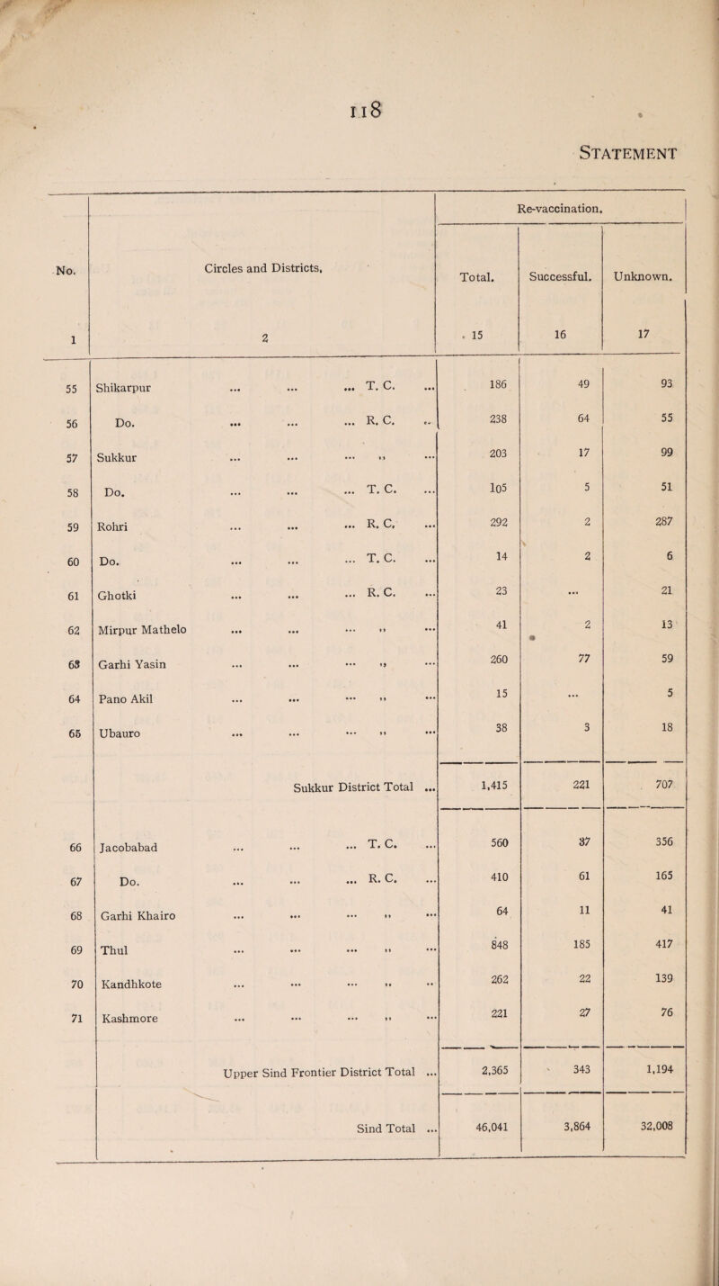 55 56 57 58 59 60 61 62 63 64 65 66 67 68 69 70 71 Statement Circles and Districts, Re-vaccination. Total. Successful. Unknown. . 15 16 17 186 49 93 238 64 55 203 17 99 105 5 51 292 2 287 14 V 2 6 23 — 21 41 2 • 13 260 77 59 15 .... 5 38 3 18 1,415 221 707 560 37 356 410 61 165 64 11 41 848 185 417 262 22 139 221 27 76 2,365 343 1,194 46,041 3,864 32,008 Shikarpur Do. Sukkur Do. Rohri Do. Ghotki Mirpnr Mathelo Garhi Yasin Pano Akil Ubauro Jacobabad Do. Garhi Khairo Thul Kandhkote Kashmore T. C. R. C. T. C. R. C. T. C. R. C. Sukkur District Total ... ... T. C. ... R. C. • •• it • •• it Upper Sind Frontier District Total Sind Total ..
