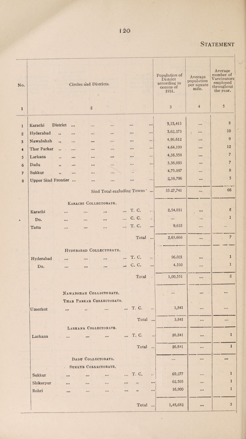 No. Circles and Districts. • Population of District according to census of 1931. Average population per square mile. Average number of Vaccinators employed throughout the year. 1 2 3 4 5 1 Karachi District ... 3,15,413 8 2 Hyderabad ,, 5,62,373 \ ••• 10 3 Nawabshah ,, 4,96,612 9 4 Thar Parkar 4.64,199 12 5 Larkana ,, 4,38,558 ... 7 6 Dadu ,, 3,36,693 7 7 Sukkur ,, 4,75.097 8 8 Upper Sind Frontier ... 2,38,796 5 Sind Total excluding Towns ' ... 33.27,741 .... 66 Karachi Collectorate. Karachi ... ••• ••• ••• 2.54,031 • • t 6 n Do. ... — — ••• C- C- ... ... 1 Tatta ... ••• ••• T. C. 9,635 • * • ... Total ... 2,63,666 • • • 7 Hyderabad Collectorate. Hyderabad ... ... ••• ••• 96,021 • • • 1 Do. ... — — •« c* 4,530 ... 1 Total 1,00,551 ... 2 Nawabshah Collectorate. V ... Thar Parkar Collectorate. Umerkot ... .. ... ••• T. C. 3,841 ... ... Total .. Larkana Collectorate. 3,841 ... ... Larkana ... ... ••• ••• T. C. 26,841 • • • 1 Total .. 26,841 ... 1 Dadu Collectorate. ... • •• • •• Sukkur Collectorate. Sukkur ... ... ••• ••• T. C. 69,277 ... 1 Shikarpur ... ... ••• ••• •> | 62.505 ... 1 Rohri ... ... ••• ••• •» 16,900 • • • 1