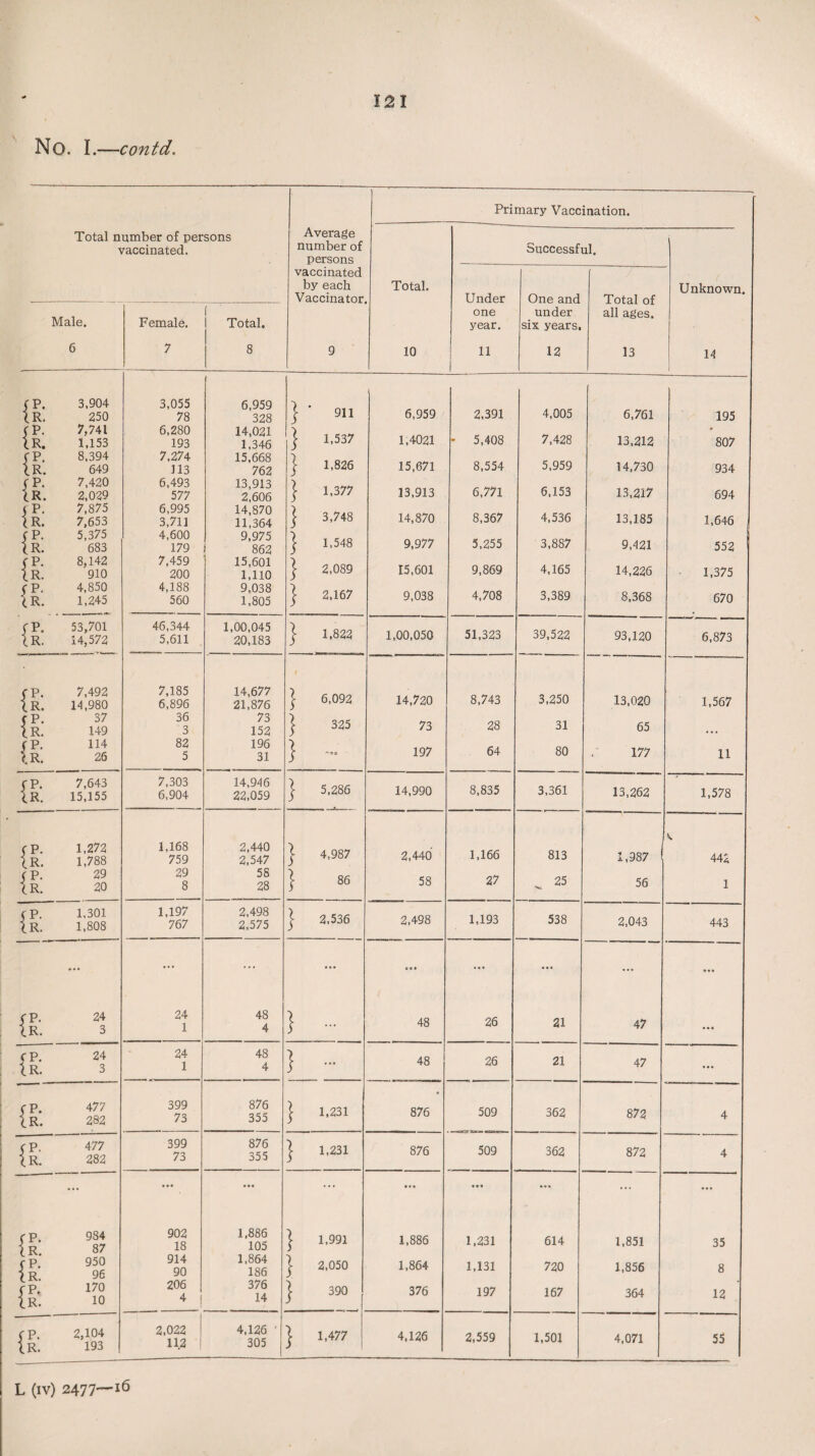 No. I.—contd. Primary Vaccination. Total number of persons Average vaccinated. number of Successful. persons vaccinated by each Total. Unknown. Vaccinator Under One and Total of all ages. Male. one under Female. Total. year. six years. 6 7 8 9 10 11 12 13 14 1 CP. 3,904 3,055 6,959 Ir. 250 78 328 j 911 6,959 2,391 4,005 6,761 195 CP. 7,741 6,280 14,021 } 1,537 1,4021 * 5,408 7,428 • IR. 1,153 193 1,346 13,212 807 CP, 8,394 7,274 15,668 5,959 IR. 649 113 762 j 1,826 15,671 8,554 14,730 934 CP. 7,420 6,493 13,913 } 1,377 6,771 6,153 Ir. 2,029 577 2'606 13,913 13,217 694 7,875 6,995 14,870 } 3,748 14,870 8,367 4,536 Ir. 7,653 3,711 11,364 13,185 1,646 cp. 5,375 4,600 9,975 j 1,548 9,977 5,255 3,887 Ir. 683 179 862 9,421 552 c p 8,142 7,459 15,601 } 2,089 15,601 9,869 4,165 {r. '910 200 1,110 14,226 1,375 cp. X R. 4,850 1,245 4,188 560 9,038 1,805 } 2,167 9,038 4,708 3,389 8,368 670 CP 53,701 46,344 1,00,045 } 1,822 1,00,050 51,323 39,522  1 {r. i4'572 5,611 20,183 93,120 6,873 {r! 7,492 14,980 7,185 6,896 14,677 21,876 } 6,092 14,720 8,743 3,250 13,020 1,567 {£ 37 149 36 3 73 152 } 325 73 28 31 65 CP. Ir. 114 26 82 5 196 31 } - 197 64 80 177 11 {£ 7,643 15,155 7,303 6,904 14,946 22,059 } 5,286 14,990 8,835 3,361 13,262 1,578 {£: 1,272 1,788 1,168 759 2,440 2,547 ]• 4,987 2,440 1,166 813 1,987 V 442 {£ 29 20 29 8 58 28 } 86 58 27 * 25 56 1 {£ 1,301 1,808 1,197 767 2,498 2,575 } 2,536 2,498 1,193 538 2,043 443 ! 1 24 3 24 1 48 4 • • • } - c • • 48 26 21 47 ... CP. Ir. 24 3 24 1 48 4 } - 48 26 21 47 ... {£ 477 282 399 73 876 355 } 1,231 876 509 362 872 4 {£ 477 282 399 73 876 355 ] 1,231 876 509 362 872 4 ... • • • • •• ... ... • • • ... ... ... (P- ) R 9S4 87 902 18 1,886 105 } 1,991 1,886 1,231 614 1,851 35 V. fP. 1 R. 950 96 914 90 1,864 186 | 2,050 1,864 1,131 720 1,856 8 {£ 170 10 206 4 ! 376 14 j 390 376 197 167 364 12 2,104 193 1 2,022 ! 112 ! 4,126 ' 305 } 1.477 4,126 2,559 1,501 4,071 55 L (iv) 2477—16