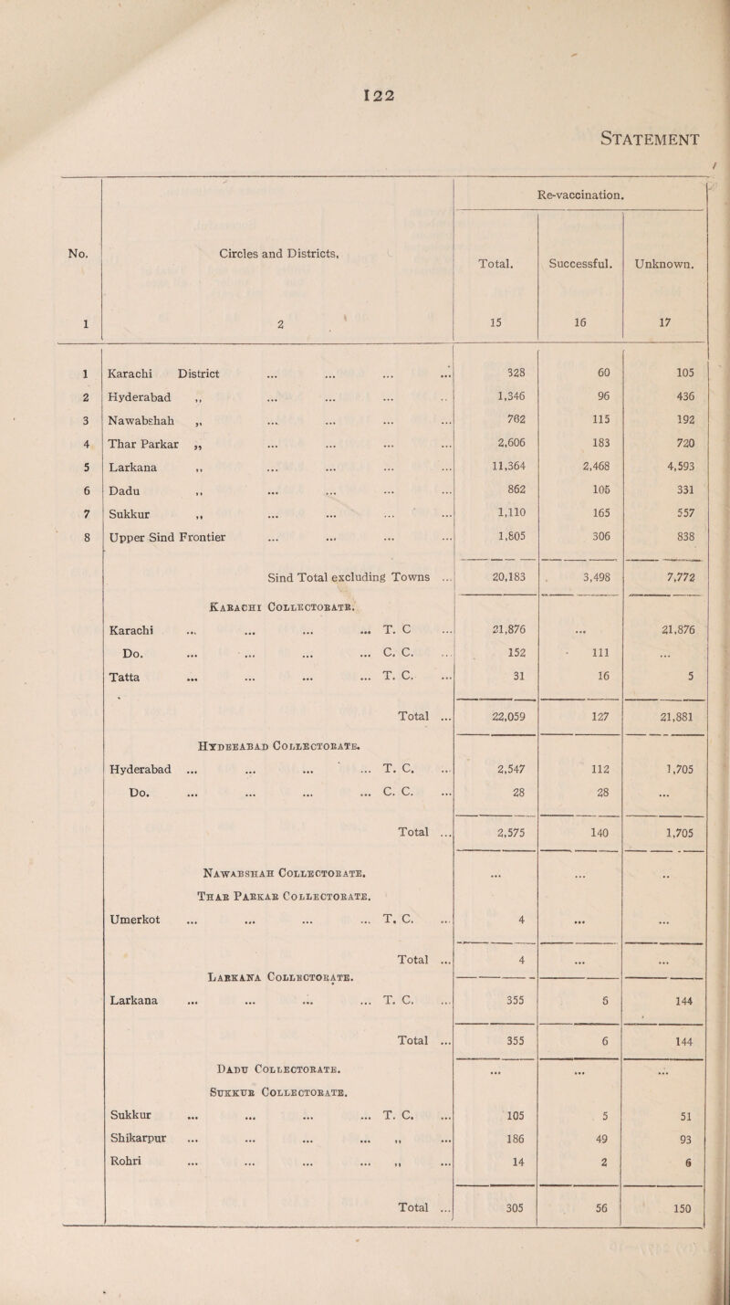 Statement No. 1 Circles and Districts, 2 Total. 15 Re-vaccination Successful. 16 Unknown. 17 1 Karachi District 328 60 105 2 Hyderabad 1,346 96 436 3 Nawabshah ,, 762 115 192 4 Thar Parkar „ 2,606 183 720 5 Larkana ,, 11,364 2,468 4,593 6 Dadu ,, 862 105 331 7 Sukkur ,, 1,110 165 557 8 Upper Sind Frontier 1,805 306 838 Sind Total excluding Towns ... 20,183 3,498 7,772 Karachi Collectorate. Karachi ... ... ... ... T. C CO t'N CO rH ... 21,876 Do. ... ... ... ... C. C. 152 Ill ... TTatta ••• ••• ••• ••• 0. 31 16 5 Total ... 22,059 127 21,881 Hyderabad Co electorate. Hyderabad ... ... ... ... T. C. 2,547 112 1,705 Do. ... ... ••• C. C. ••• 28 28 ... Total ... 2,575 140 1,705 Nawabshah Collectorate. • • • Thar Parkar Collectorate. Umerkot ... ... ... ... T. C. 4 • • • ... Total ... 4 ... Larkana. Collectorate. ■-- Larkana ... ... ... ... rX\ C* «. 355 6 144 Total ... 355 6 144 Dadu Collectorate. ... ... ... Sukkhr Collectorate. Sukkur ... ... ... ... T. C. 105 . 5 51 Shikarpur ... ... ... ... ,, 186 49 93 Rohri ... ... ... ... ,, 14 2 6