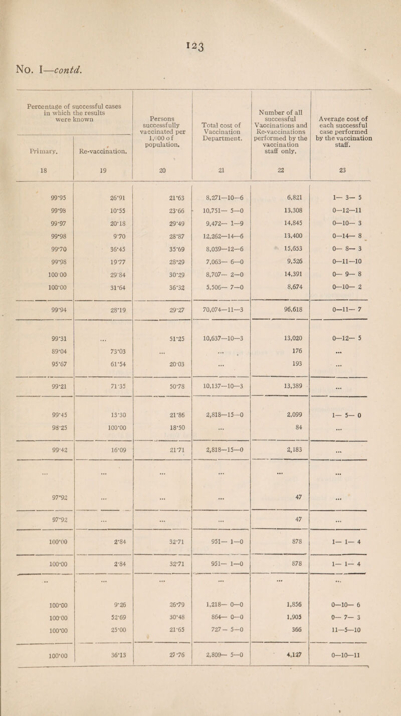 No. I—contd. Percentage of successful cases in which the results were known Persons successfully vaccinated per Total cost of Vaccination Number of all successful Vaccinations and Re-vaccinations Average cost of each successful case performed Primary. *■ Re-vaccination. 1,000 of population. Department. performed by the vaccination staff only, by the vaccination staff. 18 19 20 21 22 23 99*95 99*98 99.97 99*98 99*70 99*98 100 00 100*00 26*91 10*55 20*18 9*70 36*45 19*77 29*84 31*64 21-63 23*66 29*49 28*87 35*69 28*29 30*29 36*32 8,271-10-6 10,751— 5—0 9,472— 1—9 12,262—14—6 8,039—12—6 7,063— 6—0 8,707— 2-0 5,506— 7—0 6,821 13,308 14,845 13,400 15,653 9,526 14,391 8,674 1— 3— 5 0-12—11 0—10— 3 0—14— 8 0— 8— 3 0—11—10 0— 9— 8 0—10— 2 99*94 28*19 29*27 70,074—11—3 96,618 0—11— 7 99*31 51*25 10,637—10—3 13,020 0—12— 5 89*04 73*03 ... 4 VO • 176 • •• 95*67 61*54 20 03 ... 193 ... 99*21 71*35 50*78 10,137—10—3 13,389 99*45 13*30 21*86 2,818—15—0 2,099 1— 5— 0 98*25 100*00 18*50 ... 84 ... 99*42 16*09 21*71 2,818—15—0 2,183 ... ... ... ... • • • • •• 97-92 ... ... ... 47 • • • 97*92 ... ... ... 47 100*00 2*84 32*71 951— 1—0 878 1— 1— 4 100*00 2*84 32*71 951— 1—0 878 1— 1— 4 ... • • • ... ... » • . 100*00 9*26 26-79 1,218— 0—0 1,856 0—10— 6 100*00 52*69 30*48 864— 0—0 1,905 0— 7— 3 100*00 25*00 21*65 727- 5—0 366 11—5—10 100*00 36*13 27*76 2,809— 5—0 4,127 0—10—11