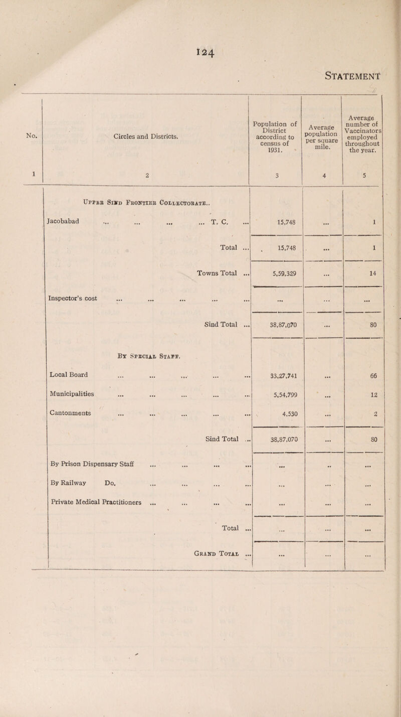 Statement 0. 1 Circles and Districts. Population of District according to census of 1931. Average population per square mile. Average number of Vaccinators employed throughout the year. 1 2 3 4 5 Upper Sind Feontiee Collectorate.. Jacobabad ... ... ... ... t. C. 15,748 ... 1 Total ... 15,748 ... 1 Towns Total ... 5,59,329 ... 14 Inspector’s cost ... ... a • • Sind Total ... 38,87,070 « • . 80 By Special Staee. Local Board 33,27,741 »«• 66 Municipalities 5,54,799 ... 12 Cantonments 4,530 . a • 2 Sind Total ... 38,87,070 a a a 80 By Prison Dispensary Staff • •• •• • a a By Railway Do. ... ... • a a Private Medical Practitioners ... • a # ... a a a Total ... ... ... ... ... ...