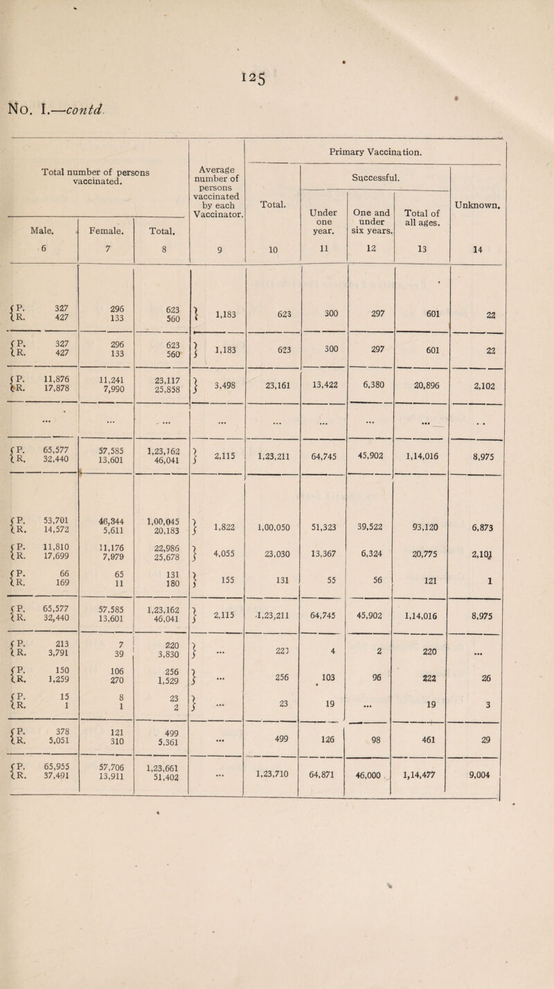 * * No. I.—contd. Total number of persons vaccinated. Average number of persons vaccinated by each Vaccinator. 9 Primary Vaccination. Total. 10 Successful. Unknown. 14 Male. « 6 Female. 7 Total. 8 Under one year. 11 One and under six years. 12 Total of all ages. 13 C P. 327 IR. 427 296 133 623 560 ] 1,183 623 300 297 601 22 CP. 327 \R. 427 296 133 623 560 ] 1,183 623 300 297 601 22 CP. 11,876 $R. 17,878 11,241 7,990 23,117 25,858 j 3,498 23,161 13,422 6,380 20,896 2,102 ... ... ... ... ... • •• ... CP. 65,577 IR. 32,440 j- 57,585 13,601 l 1,23,562 46,041 } 2,115 1,23,211 64,745 45,902 1,14,016 8,975 CP. 53,701 46,344 1,00,045 ■) IR. 14,572 5', 611 20,183 j 1,822 1,00,050 51,323 39,522 93,120 6,873 CP. 11,810 11,176 22,986 IR. 17,699 7,979 25,678 j 4,055 23,030 13,367 6,324 20,775 2,10} CP. 66 65 131 IR. 169 11 180 } 155 131 55 56 121 1 CP. 65,577 57,585 1,23,162 (R. 32,440 13,601 46,041 j 2,115 -1,23,211 64,745 45,902 1,14,016 8,975 C P. 213 7 220 tR. 3,791 39 3,830 } - 221 4 2 220 • •• CP. 150 106 256 lR. 1,259 270 1,529 1 256 103 9 96 222 26 CP. 15 8 23 IR. 1 1 2 ; - 23 19 ••• 19 3 CP. 378 121 499 --—-- IR. 5,051 310 5,361 • • • 499 126 98 461 29 CP. 65,955 57,706 1,23,661 lR. 37,491 13,911 51,402 1,23,710 64,871 46,000 1,14,477 9,004 V