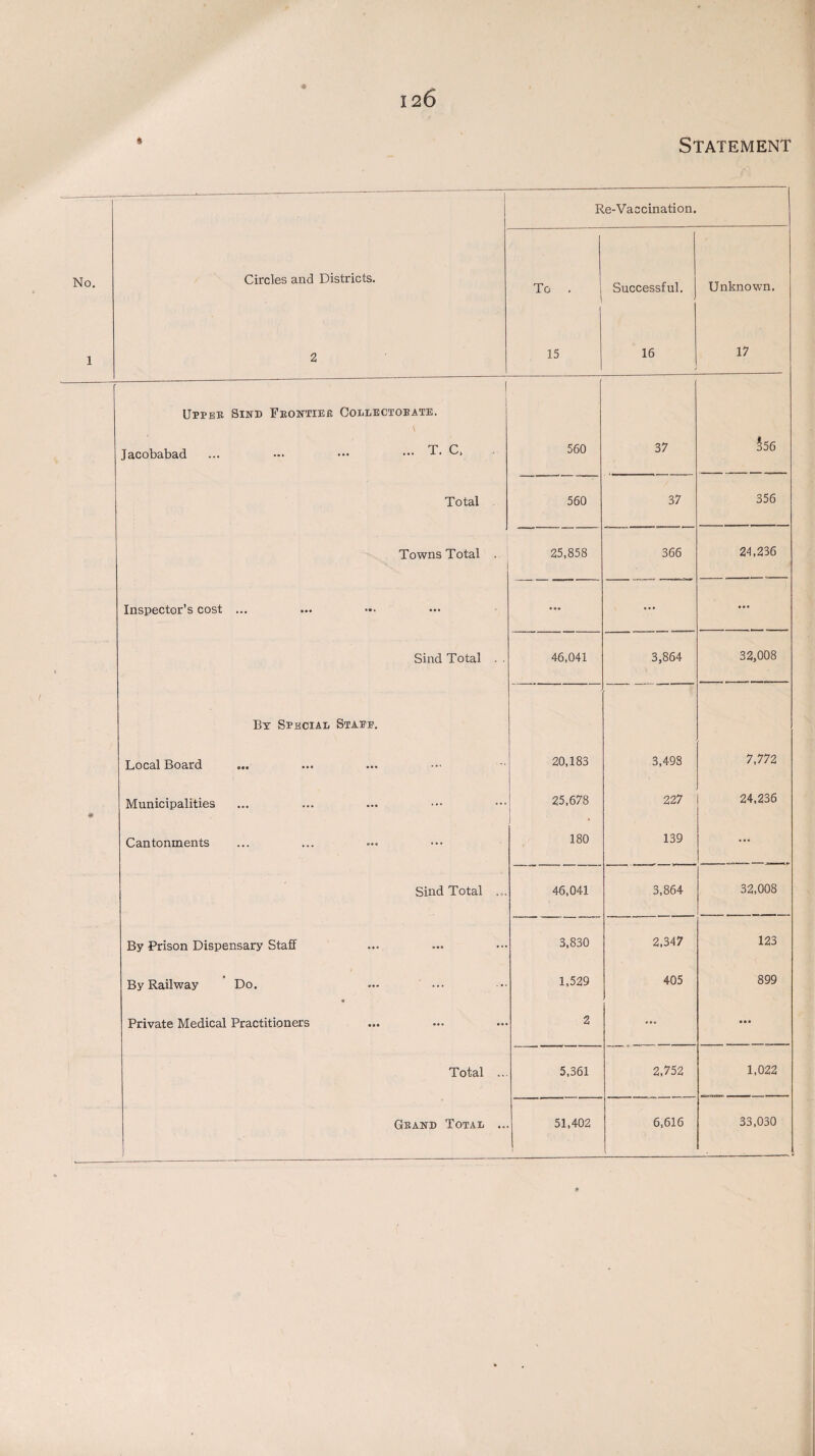 Statement f -- Re-Vaccination. No. Circles and Districts. To . Successful. Unknown. 1 a 15 16 17 j Upper Sind Frontier Collectorate. Jacobabad ... ••• ••• ••• C. 560 37 556 Total 560 37 356 Towns Total . 25,858 366 24,236 Inspector’s cost ... ••• ... ) Sind Total . . 46,041 3,864 32,008 By Special Staee. Local Board 20,183 3,498 7,772 « Municipalities 25,678 227 24,236 Cantonments 180 139 ... Sind Total ... 46,041 3,864 32,008 By Prison Dispensary Staff 3,830 2,347 123 By Railway Do. * 1,529 405 899 Private Medical Practitioners 2 ... • • ■ Total ... 5,361 2,752 1,022 Grand Total ... 51,402 6,616 33,030 -