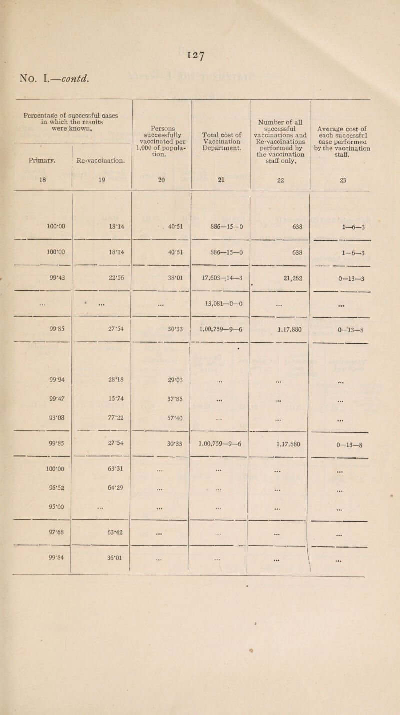 No. I.—contd. Percentage of successful cases in which the results were known, Persons successfully vaccinated per Total cost of Vaccination Number of all successful vaccinations and Re-vaccinations Average cost of each successful case performed Primary. Re-vaccination. 1,000 of popula¬ tion. Department. performed by the vaccination staff only, by the vaccination staff. 18 19 20 21 22 23 100-00 18-14 40-51 886—15—0 638 1—6—3 100-00 18-14 40-51 886—15—0 638 1-6—3 99-43 22-56 38-01 17,603—14—3 21,262 0—13—3 ... t 13,081—0—0 ... «•« 99-85 27*54 30‘33 1,00,759—9—6 1,17,880 0—13—8 99-94 28*18 29-03 99-47 15’74 37-85 ... ... 93-08 77-22 57-40 ... 6 • • 99-85 27-54 30-33 1,00,759-9-6 1,17,880 0—13—8 100-00 63-31 ... ... ... • • • 96-52 64-29 ... ... ... ... 95-00 ... ... | ... ... 97-68 63*42 • • • ... ... • • • 99-84 36-01 ... ... • •* \ 1