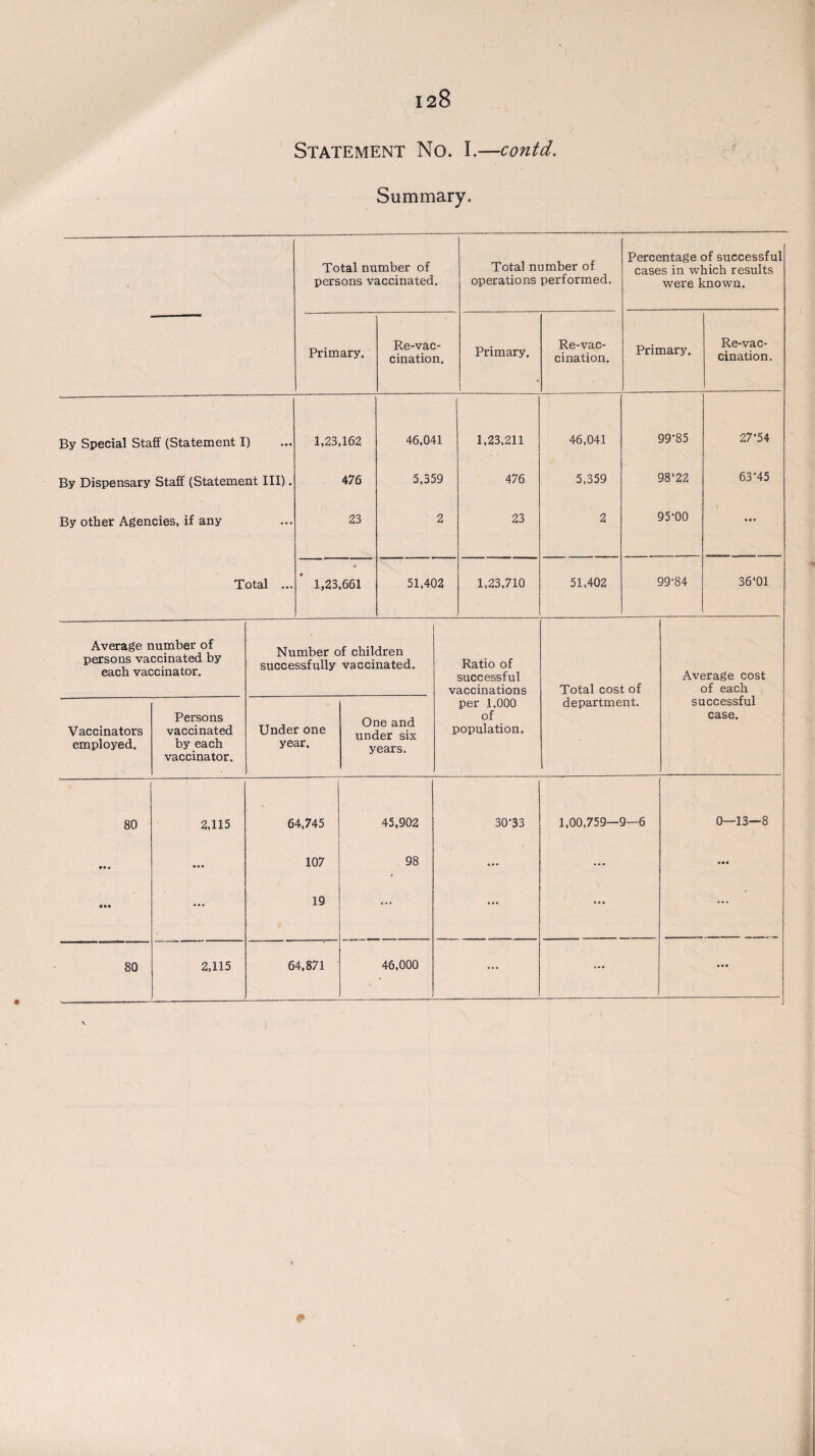 Statement No. I.—contd. Summary. Total number of persons vaccinated. Total number of operations performed. Percentage of successful cases in which results were known. By Special Staff (Statement I) By Dispensary Staff (Statement III). By other Agencies, if any Total ... Primary. Re-vac¬ cination. Primary. Re-vac¬ cination. Primary. Re-vac¬ cination. 1,23.162 476 23 1,23,661 46,041 5,359 51,402 1,23,211 476 23 1,23,710 46,041 5,359 51,402 99-85 98‘22 95-00 99-84 27-54 63-45 36-01 # Average number of persons vaccinated by each vaccinator. Number of children successfully vaccinated. Ratio of successful vaccinations Total cost of Average cost of each Vaccinators employed. Persons vaccinated by each vaccinator. Under one year. One and under six years. per 1,000 of population. department. successful case. 80 • •• 2,115 64,745 107 19 45,902 98 30-33 1,00,759-9-6 0—13—8 80 2,115 64,871 46,000 ... ... • • • *