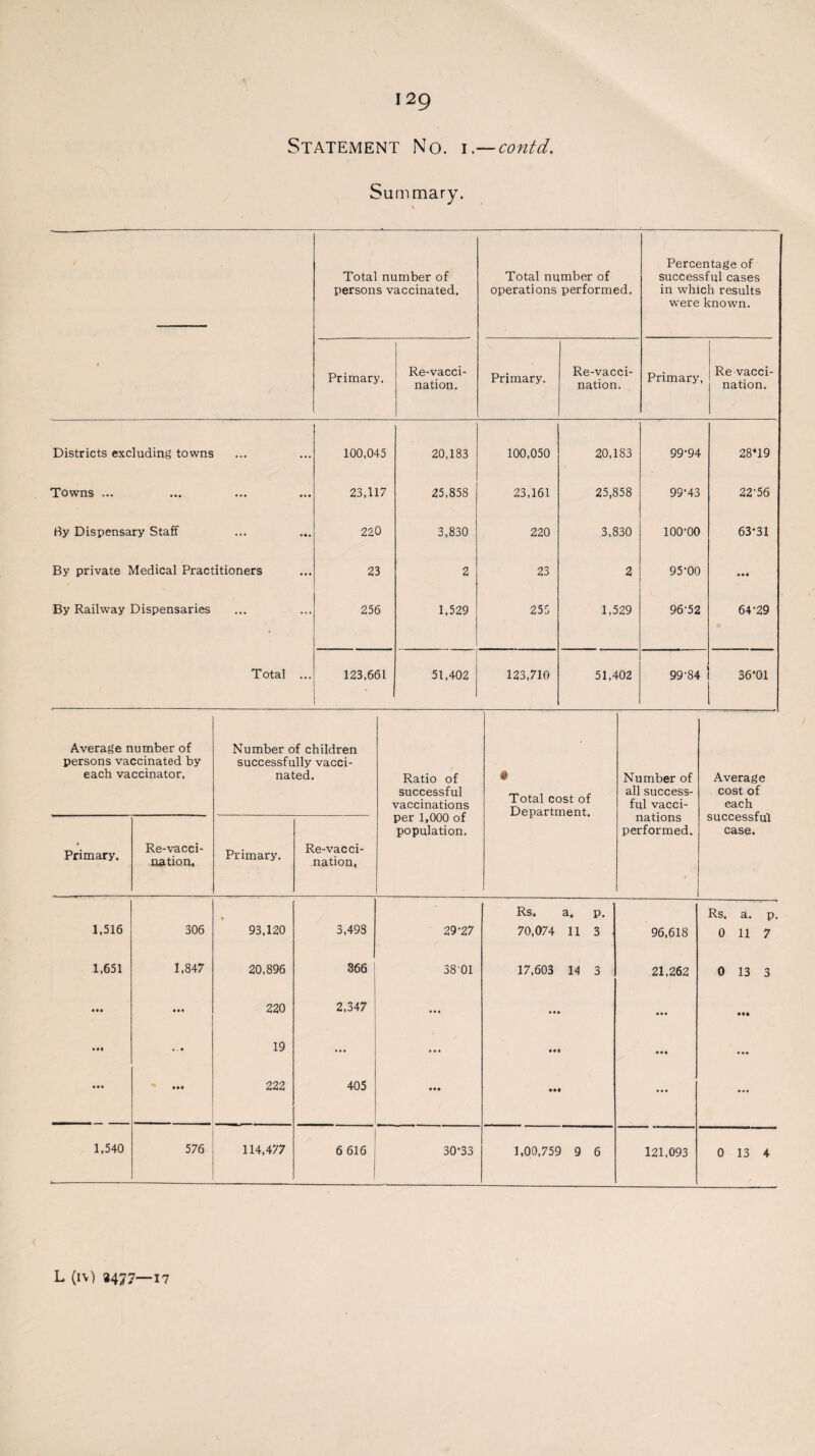 Statement No. i —contd. Summary. Total number of persons vaccinated. Total number of operations performed. Percentage of successful cases in which results were known. Primary. Re-vacci¬ nation. Primary. Re-vacci- nation. Primary, Re vacci¬ nation. Districts excluding towns 100,045 20,183 100,050 20,183 99-94 28*19 Towns ... 23,117 25,858 23,161 25,858 99-43 22-56 By Dispensary Staff 220 3,830 220 3,830 100-00 63-31 By private Medical Practitioners 23 2 23 2 95-00 • • • By Railway Dispensaries 256 1.529 255 1,529 96-52 64-29 Total ... 123,661 51,402 123,710 51,402 99-84 36*01 Average number of persons vaccinated by each vaccinator, Number of children successfully vacci¬ nated. Ratio of successful vaccinations per 1,000 of population. • Total cost of Department. Number of all success¬ ful vacci¬ nations performed. Average cost of each successful case. * Primary. Re-vacci¬ nation. Primary. Re-vacci¬ nation, 1,516 306 ♦ 93,120 3,493 29-27 Rs. a. p. 70,074 11 3 96,618 Rs. a. p. 0 11 7 1,651 1,847 20,896 366 38 01 17,603 14 3 21,262 0 13 3 lit • 11 220 2,347 ... • • • • • • Ht i . • 19 ... • « • ill • •• ... • • • • •• 222 405 • •• • •• • • • ... 1,540 576 114,477 6 616 30-33 1,00,759 9 6 121,093 0 13 4 L (iV) 3477—17