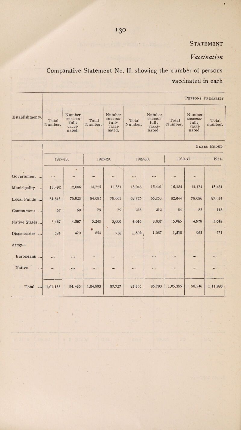 13° t Statement Vaccination Comparative Statement No. II, showing the number of persons vaccinated in each Persons Primarily Establishments. Total Number. Number success¬ fully vacci¬ nated. Total Number. Number success¬ fully vacci¬ nated. Total Number, Number success¬ fully vacci¬ nated. Total Number. Number success¬ fully vacci¬ nated. Total number. Years Ended 1927-28. 1928-29. 1929-30. 1930-31. 1931- Government ... ... ... ... ... . • • .... ... • Municipality ... 13,492 12,086 14,725 12,851 18,046 15,421 16,384 14,174 18,431 Local Funds ... 81,813 76,923 84,092 79,061 69,725 65,253 82,644 78,096 87,024 Cantonment ... 67 60 79 79 216 212 84 83 118 Native States ... 5,167 4,897 5,243 5,000 4,016 3,837 5,065 4.928 5,649 Dispensaries ... 594 470 ir> CO it* 736 1.302 1,067 1,218 965 771 Army— Europeans ... • •• ... ... ... ••• ... ... Native • • • • • • ... ... ... ... ... ... ••• Total ... 1,01,133 94,436 1,04,993 97,727 93,305 85.790 1,05,395 98,246 1,11,993 )