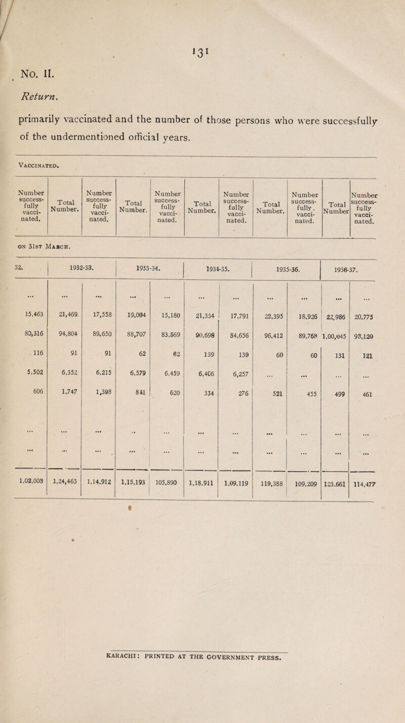 '31 Return. primarily vaccinated and the number of those persons who were successfully of the undermentioned official years. Vaccinated. Number success¬ fully vacci¬ nated. Total Number. Number success¬ fully vacci¬ nated. Total Number. Number success¬ fully vacci¬ nated. Total Number. Number success¬ fully vacci¬ nated. Total Number. Number success¬ fully .. vacci¬ nated. Number success¬ fully vacci¬ nated. Total Number on 31st Mabch. 32. 1932-33. 1933-34. 1934-35. 1935-36. 1936-37. 15,463 21,469 • •• 17,558 • • « 19,004 15,180 21,334 1 17,791 • • • 22,395 18.926 • •• 22,986 20,775 80,316 94,804 89,650 88,707 83,569 90,698 84,656 96,412 89,768 1,00,045 93,120 . 116 91 91 62 62 139 139 60 60 131 121 5,502 6,352 6,215 6,579 6,459 6.4C6 6,257 ... ... ... 606 1,747 1,398 841 » 620 334 276 521 455 499 461 • • • ... • •• I ... ... ... Ml ... ... ... • • • 1,02,003 1,24,463 1,14,912 1,15,193 105,890 1,18,911 1,09,119 119,388 109,209 123,661 114,477 I * KARACHI: PRINTED AT THE GOVERNMENT PRESS