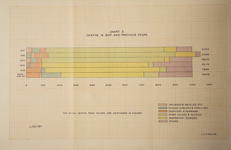 CHART I. DEATHS !N 1937 AND PREVIOUS YEARS. 1937 1936 1935 1934 1933 MEAN 1928-32 27,410 2 7,194 28,472 32,174 34^725 39,978 1000 2000 3000 4000 5000 6000 7000 8000 9000 10000 IIOOO THE ACTUAL DEATHS FROM FEVERS ARE MENTIONED IN FIGURES. INFLUENZA & MEASLES ETC. 3 PLAGUE ,CHOLERA & SMALL-POX. 3 DYSENTERY &. DIARRHOEA. H OTHER CAUSES & INJURIES. II RESPIRATORY DISEASES. 1 FEVERS. L.(IV) 1797 e. p. z.o. poonaj tsie.