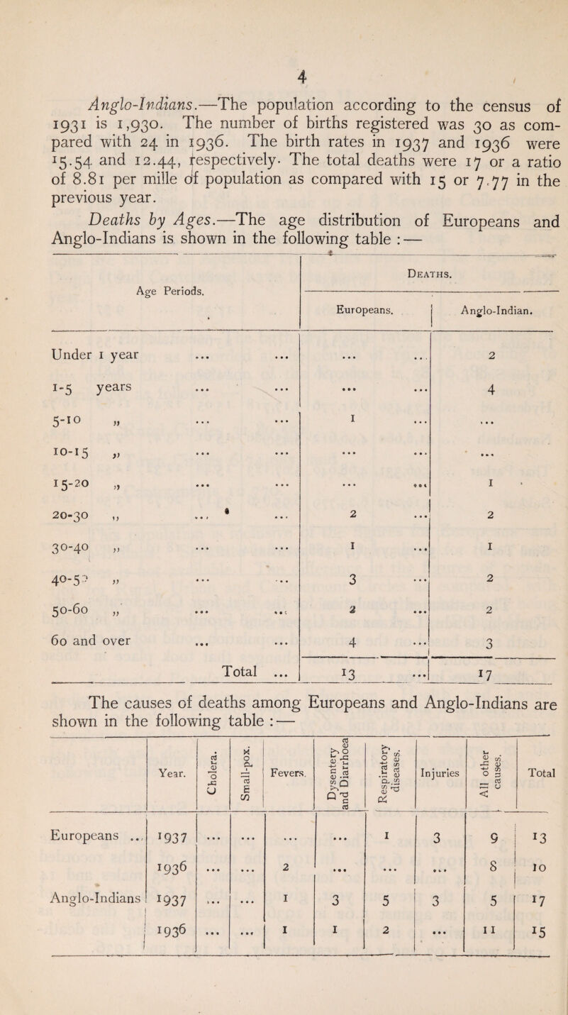 4 Anglo-Indians.—The population according to the census of 1931 is 1,930. The number of births registered was 30 as com¬ pared with 24 in 1936. The birth rates in 1937 an^ *936 were 15.54 and 12.44, tespectively- The total deaths were 17 or a ratio of 8.81 per mille olf population as compared with 15 or 7,77 in the previous year. Deaths by Ages.—The age distribution of Europeans and Anglo-Indians is shown in the following table : — Age Periods. 0 ■ Deaths. Europeans. Anglo-Indian. Under 1 year • • • • • . 2 1-5 years • • 0 • • • 4 5-10 I 10-15 v » • • 0 • » » • 4 15-20 „ • • • Q 9 t I 20-30 „ ... * 2 2 30-40 ,, I I 40-50 „ 3 2 50-60 2 2 60 and over 4 1 3 Total ... : VH i • a 1 ‘ The causes of deaths among Europeans and Anglo-Indians are shown in the following table : — Year. Cholera. Small-pox. Fevers. Dysentery and Diarrhoea l Respiratory diseases. Injuries All other causes. Tota Europeans T937 • • • • • • • • • • » • I 3 9 l3 1936 • • 8 • • • 2 • 0 • • • a fc V * 8 10 Anglo-Indians i 1937 J • • • « • I 3 5 3 5 ll 1 i • • • • 0 t • • • e .
