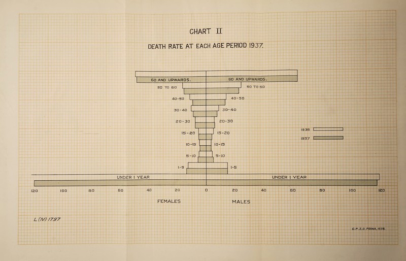 CHART H DEATH RATE AT EACH AGE PERIOD I93Z 60 AND UPWARDS. 50 TO 6 0 40-50 30-40 20-30 15-20 10-15 5-10 1-5 60 AND UPWARDS. 50 TO 60 40-50 30-40 20-30 15-20 10-15 5-10 1-5 13 36 L 1937 E 120 100 80 UNDER I YEAR UNDER I YEAR 60 40 20 O 20 40 SO BO 100 120 FEMALES MALES L (IV) 1737 G.P.Z.0.P0DNAJ938.