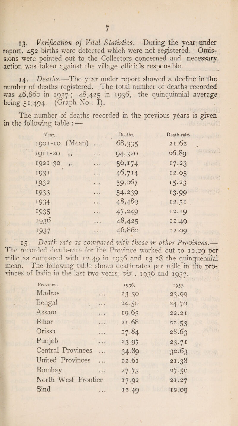 13. Verification of Vital Statistics.—During the year under report, 452 births were detected which were not registered. Omis¬ sions were pointed out to the Collectors concerned and necessary action was taken against the village officials responsible. 14. Deaths.—The year under report showed a decline in the number of deaths registered. .The total number of deaths recorded was 46,860 in 1937 ; 48,425 in 1936, the quinquinnial average being 51,494. (Graph No : I). The number of deaths recorded in the previous years is given in the following table : — Year, Deaths. Death-rate. 1901-10 (Mean) ... 68,335 2 I .62 t i9II-20 ,, 94,320 26.89 1921-30 ,, 56,174 17-2.3 1931 46,714 12.05 1932 59,067 I5-23 1933 54,239 13-99 1934 48,489 12.51 J935 47>2 49 12.19 1936 48,425 I2.49 I937 46,860 12.09 15. Death-rate as compared with those in other Provinces.— The recorded death-rate for the Province worked out to 12.09 per mille as compared with 12.49 in 1936 and 13.28 the quinquennial mean. The following table shows death-rates per mille in the pro- vinces of India in the last two years, viz., 1 936 and 1937. Province. 1936. 1937- Madras 23-30 23.99 Bengal 24.50 24.7O Assam 19.63 22.21 Bihar 21.68 22-53 Orissa 27.84 28.63 Punjab 23-97 23.71 Central Provinces ... 34-89 32-63 United Provinces 22.61 21.38 Bombay 27-7 3 27.50 North West Frontier 17.92 21.27 Sind 12.49 12.09