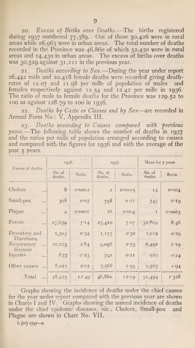 20. Excess of Births over Deaths.—The births registered during 1937 numbered 77,389. Out of these 50,426 were in rural areas while 26,963 were in urban areas. The total number of deaths recorded in the Province was 46,860 of which 32,430 were in rural areas and 14,430 in urban areas. The excess of births over deaths was 30,529 against 31,111 in the previous year. 21. Deaths according to Sex.—During the year under report 26,442 male and 20,418 female deaths were recorded giving death- rates of 12.07 anc^ 11*98 per mille of population of males and females respectively against 12.54 and 12.42 per mille in 1936. The ratio of male to female deaths for the Province was 129.52 to 100 as against 128.79 to 100 in 1936. 22. Deaths by Caste or Classes and by Sex—are recorded in Annual Form No : V, Appendix III. 23. Deaths according to Causes compared with previous years.—The following table shows the number of deaths in 1937 and the ratios per mille of population arranged according to causes and compared with the figures for 1936 and with the average of the past 5 years. Causes of deaths. 5936. 1937- Mean for 5 years. No. of deaths. * Ratio. No. of deaths. Ratio. No. of deaths. Ratio Cholera 8 0*000 2 2 0-000 5 14 0-004 Small-pox 308 0*07 798 0 2 1 747 0*19 Plague 4 O'OOOI l6 OOO4 1 0-0003 Fevers 27,679 7-14 27,41° 707 32,802 8-46 Dysentery and Diarrhoea. D3°3 °'34 U177 °3° 1,012 0-29 Respiratory diseases 10,225 2 64 9,098 2‘55 H,492 21 9 Injuries 873 0-23 791 0-2 I 923 0-24 Other causes ... 8,025 2’07 7.568 1'95 7.5°3 1-94 Total 48,425 1 I 1249 46,860 1 r 2-09 51 >494 > 1-328 Graphs showing the incidence of deaths under the chief causes for the year under report compared with the previous year are shown in Charts I and IV. Graphs showing the annual incidence of deaths under the chief epidemic diseases, viz., Cholera, Small-pox and Plague are shown in Chart No. VII. - L (iv) 1797—3
