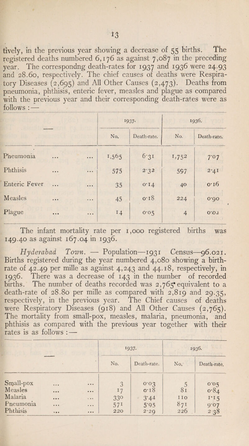 *3 lively, in the previous year showing a decrease of 55 births. The registered deaths numbered 6,176 as against 7,087 in the preceding year. The correspondng death-rates for 1937 and 1936 were 24.93 and 28.60, respectively. The chief causes of deaths were Respira¬ tory Diseases (2,695) anc^ All Other Causes (2,473). Deaths from pneumonia, phthisis, enteric fever, measles and plague as compared with the previous year and their corresponding death-rates were as follows : — — I937* ! 1936. No. Death-rate. No. Death-rate. Pneumonia 1.505 6'S1 I>752 7‘°7 Phthisis 575 2-32 5S7 2-41 Enteric Fever 35 0-14 40 o*i6 Measles 45 0-18 224 0-90 Plague 14 0-05 4 0-.02 The infant mortality rate per 1,000 registered births was 149.40 as against 167.04 in 1936. Hyderabad Toivn. — Population—1931 Census—96.021. Births registered during the year numbered 4,080 showing a birth¬ rate of 42.49 per mille as against 4,243 and 44.18, respectively, in 1936. There was a decrease of 143 in the number of recorded births. The number of deaths recorded was 2,765* equivalent to a death-rate of 28.80 per mille as compared with 2,819 and 29.35, respectively, in the previous year. The Chief causes of deaths were Respiratory Diseases (918) and All Other Causes (2,765). The mortality from small-pox, measles, malaria, pneumonia, and phthisis as compared with the previous year together with their rates is as follows : — 1937. 1936. • No. Death-rate. No. Death-rate. Small-pox 3 °‘°3 5 °'°5 Measles 17 o-18 8l 0*84 Malaria 33° 3-4* IIO I#I5 Pneumonia 571 5'9 5 871 9-07