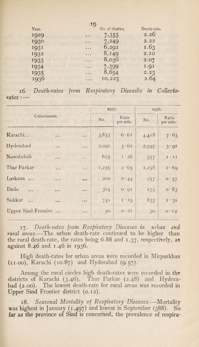 1$ Year. No. of deaths, Death-rate- I929 7-355 2.2 6 193b 7,249 2.22 1931 6,292 r.63 1932 8,149 2.IO 1933 8,036 2.07 1934 7-399 I.91 1935 8,654 2.23 1936 10,225 2.64 16. Death-rates from Respiratory Diseases in Collecto- rates : — Collectorates. 1937. 1936. No, Ratio per mile. No. Ratio per mile. Karachi... • • 1 3.833 6 • 61 4,418 7.53 Hyderabad • • • 2,091 3-61 2-597 3'91 Nawabshah • • • 625 I • 26 557 I * I I Thar Parkar < • • U255 2-65 1,258 tsJ CTi C3 Larkana ... © » * 200 0 • 44 257 O' 57 Dadu • • • 304 0-91 275 0-83 Sukkur ... • • • 740 1 • 19 833 I ’ 30 Upper Sind Frontier ... • • • 50 0*21 30 0*12 17. Death-rates from Respiratory Diseases in urban and rural areas.—The urban death-rate continued to be higher than the rural death-rate, the rates being 6.88 and 1.37, respectively, as against 8.46 and 1.46 in 1936. High death-rates for urban areas were recorded in Mirpurkhas (ii-oo), Karachi (10.87) anc^ Hyderabad (9.57). Among the rural circles high death-rates were recorded in the districts of Karachi (3.46), Thar Parkar (2.48) and Hydera¬ bad (2.00). The lowest death-rate for rural areas was recorded in Upper Sind Frontier district (0.12), 18. Seasonal Mortality of Respiratory Diseases.—Mortality was highest in January (1,497) and lowest in September (388). So far as the province of Sind is concerned, the prevalence of respira-