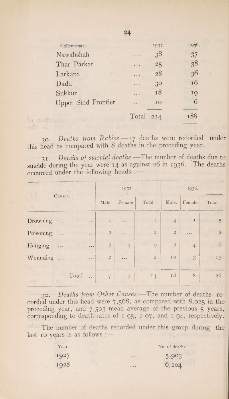 Collectorate. 1937- T936- Nawabshah 38 37 Thar Parkar 25 38 Larkana 28 36 Dadu 30 T 6 Sukkur 18 19 Upper Sind Frontier 10 6 Total 214 188 30. Deaths from Rabies•—17 deaths were recorded under this head as compared with 8 deaths in the preceding year. 31. Details of suicidal deaths.—The number of deaths due to suicide during the year were 14 as against 26 in 1936. The deaths occurred under the following heads :—- Causes, 1937- 1936. Male : Female. 1 Total. 1 Male, Female. 1 Total. Drowning ... I • • • I 4 I ■5 Poisoning 2 • • • 2 0 ... 2 Hanging 2 7 9 2 4 6 Wounding ... 2 • • • 2 10 3 13 Total ... 7 7 ! 1 J4 18 8 26 32. Deaths from Other Causes.—The number of deaths re¬ corded under this head were 7,568, as compared with 8,025 in the preceding year, and 7,503 mean average of the previous 5 years, corresponding to death-rates of 1.95, 2.07, and 1.94, respectively. The number of deaths recorded under this group during the last 10 years is as follows : — Year. No. of deaths. 1927 ... 5,903 1928 ... 6,204