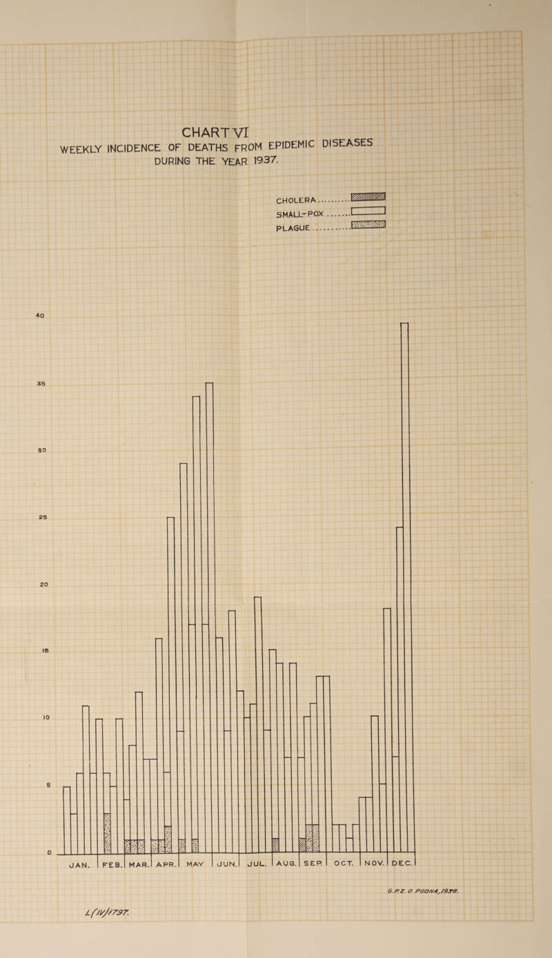 WEEKLY INCIDENCE OF DEATHS FROM EPIDEMIC DISEASES DURING THE YEAR 1937. CHOLERA .. SMALL-POX PLAGUE ... 40 6. PZ O POOM4,/9S&. if/i/J/rsr.