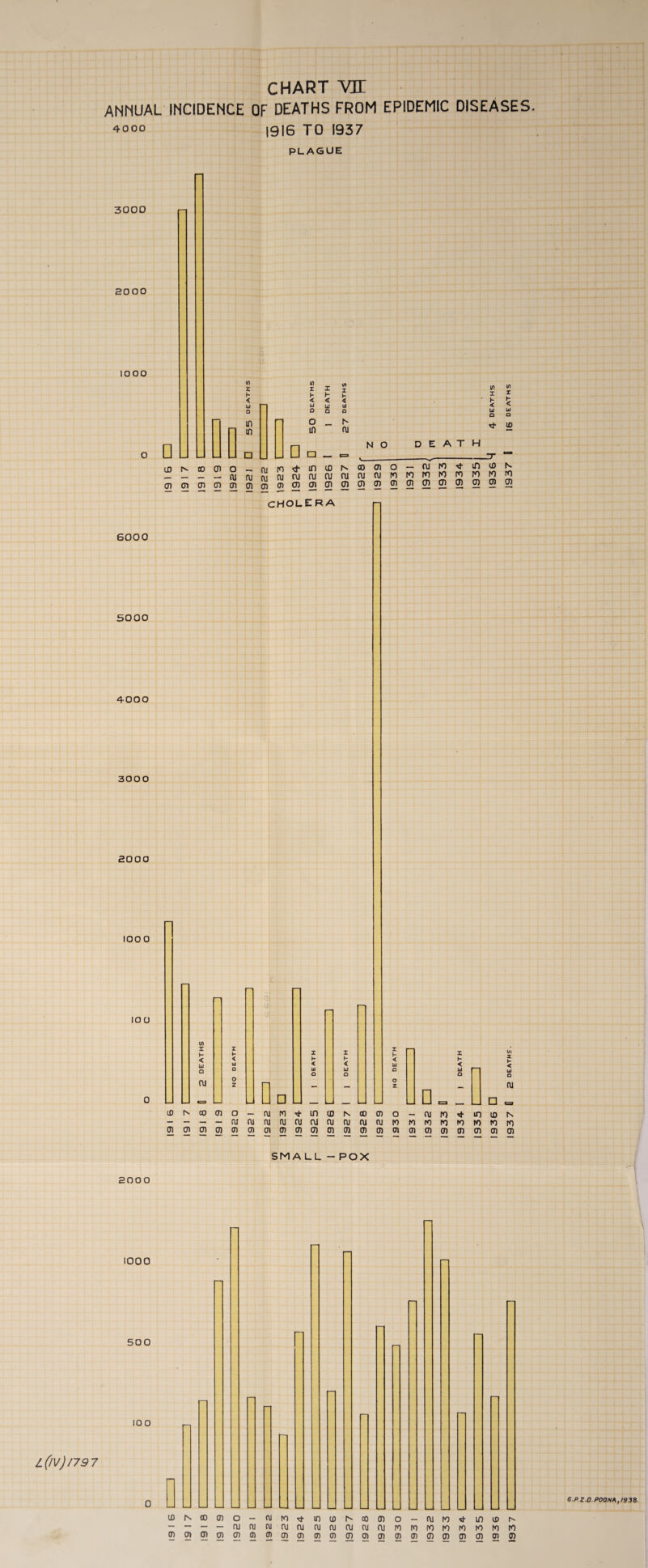 CHART VK ANNUAL'INCIDENCE OF DEATHS FROM EPIDEMIC DISEASES. 4000 1916 TO 1937 PLAGUE SMALL - POX 2000 1000 500 100 L. (iV)/79 7 U) IS id oi o — m tO in w IS co 01 o — 01 to in (S — — — — ru w oi ru ru OJ ru w 0) to ro ro to ro to to 10 05 o 6.PZ.O-POONA,1938-