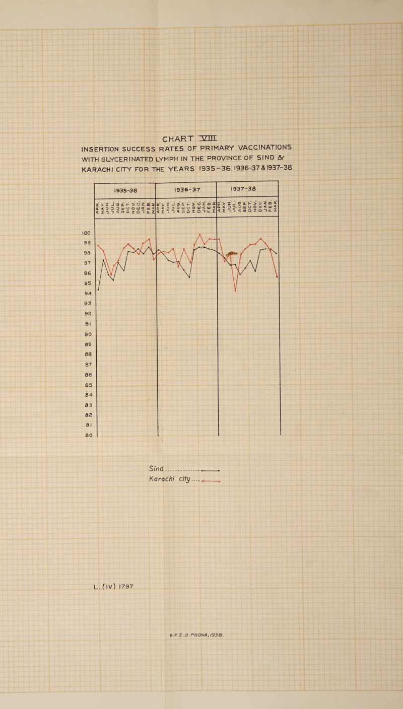 CHART TZTH INSERTION SUCCESS RATES OF PRIMARY VACCINATIONS WITH GLYCERINATED LYMPH IN THE PROVINCE OF SIND 5c KARACHI CITY FOR THE YEARS 1935-36.1936-37& 1937-38 Sind. Karachi city.... L. fIV) 1797 6 PZ -O POONA, 1938.