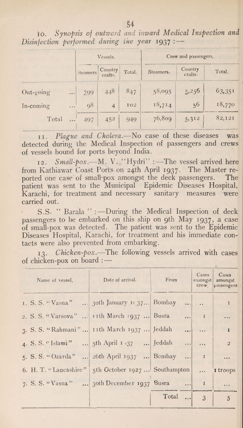 io. Synopsis of outward and inward Medical Inspection and Disinfection performed during ike year 1937 : — Vessels. Crew and passengers. Steamers Country crafts. Total. Steamers. Country crafts- Total. Out-going 399 CO 'vf- '-t- 00 58j°95 5.256 63,35' In-coming 98 4 102 18,714 56 1 ! H. OO ''O 0 Total 497 452 949 76,809 5>312 82,121 11. Plague and Cholera.—No case of these diseases was detected during the Medical Inspection of passengers and crews of vessels bound for ports beyond India. 12. Small-pox.—M. V. “Hydri” :—The vessel arrived here from Kathiawar Coast Ports on 24th April 1937. The Master re¬ ported one case of small-pox amongst the deck passengers. The patient was sent to the Municipal Epidemic Diseases Hospital, Karachi, for treatment and necessary sanitary measures were carried out. S.S- “ Barala 55 :—During the Medical Inspection of deck passengers to be embarked on this ship on 9th May 1937, a case of small-pox was detected. The patient was sent to the Epidemic Diseases Hospital, Karachi, for treatment and his immediate con¬ tacts were also prevented from embarking. 13. Chicken-pox.—The following vessels arrived with cases of chicken-pox on board : — Name of vessel. Date of arrival. From Cases amongst crew. Cases amongst passengers 1. S. S. n Vasna ” 30th January 1 c 37-.. Bombay • • I 2. S. S. “ Varsova” ... f 1 tli March 1 937 ... Busra I • • • 3. S. S. “ Rabmani ” ... 11 tli March 1937 ... Jeddah • • • I 4. S. S. <l Islami ” 5th April 1 >37 Jeddah • • • 2 5. S. S. “ Ozarda” 26th April 1937 Bombay I • • 9 6. H. T. “Lancashire” 5th October 1927 ... Southampton t • t I troops 7. S. S. “ Vasna ” 30th December 1937 Busra I • • • Total ... 3 5 ... ..^M***^