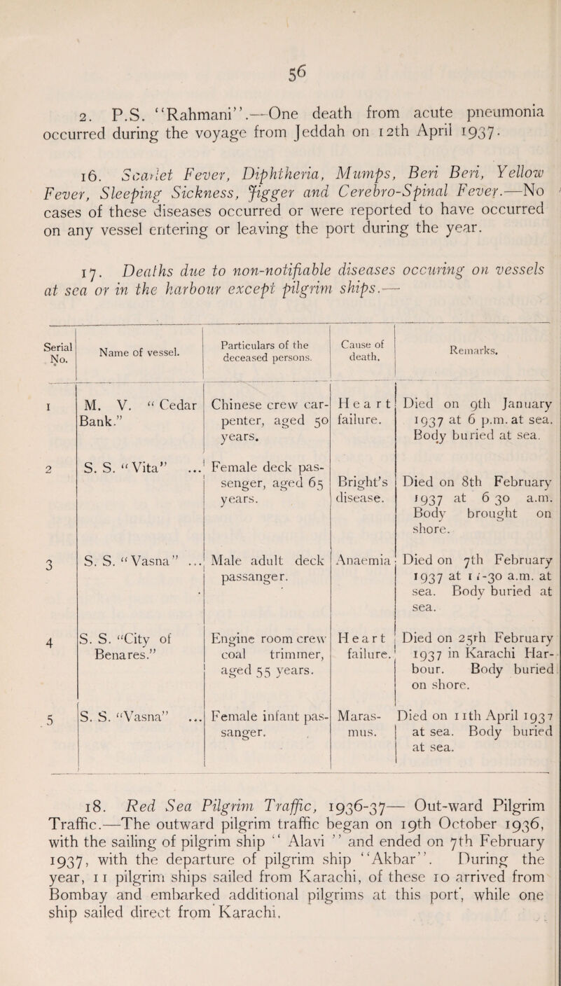 2. P.S. “Rahmani”.—One death from acute pneumonia occurred during the voyage from Jeddah on 12th April 1937 * 16. Scarlet Fever, Diphtheria, Mumps, Beri Beri, Yellow Fever, Sleeping Sickness, Jigger and Cerebro-Spinal Fever.—No cases of these diseases occurred or were reported to have occurred on any vessel entering or leaving the port during the year. 17. Deaths due to non-notifiable diseases occuring on vessels at sea or in the harbour except pilgrim ships.— Serial No. e Name of vessel. Particulars of the deceased persons. Cause of death. Remarks. I M. V. “ Cedar Bank.” Chinese crew car¬ penter, aged 50 years. Heart failure. Died on gth January 1937 at 6 p.m. at sea. Body buried at sea. 2 S. S. “Vita” ... Female deck pas¬ senger, aged 65 years. Bright’s 0 disease. Died on 8th February 1937 at 6 30 a.m. Body brought on J o shore. 3 S. S. “ Vasna” ... Male adult deck passanger. Anaemia Died on 7th February 1937 at 1 i-30 a.m. at sea. Body buried at sea. 4 S. S. “City of Benares.” Engine room crew coal trimmer, aged 55 years. Heart failure. Died on 25th February 1937 in Karachi Har¬ bour. Body buried on shore. 5 S. S. “Vasna” Female infant pas¬ sanger. Maras¬ mus. Died on nth April 1937 at sea. Body buried at sea. 18. Red Sea Pilgrim Traffic, 1936-37— Out-ward Pilgrim Traffic.—The outward pilgrim traffic began on 19th October 1936, with the sailing of pilgrim ship ‘ Alavi ” and ended on 7 th February 1937, with the departure of pilgrim ship “Akbar. During the year, 11 pilgrim ships sailed from Karachi, of these 10 arrived from Bombay and embarked additional pilgrims at this port*, while one ship sailed direct from Karachi,