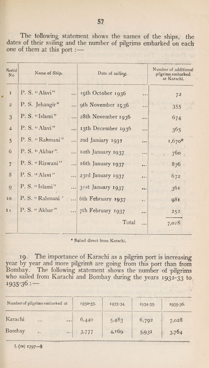 The following statement shows the names of the ships, the dates of their sailing and the number of pilgrims embarked on each one of them at this port : — Serial No Name of Ship. Date of sailing. Number of additional pilgrims embarked at Karachi. I P. S. “Alavi” 19th October 1936 72 2 P. S. Jehangir” 9th November 1936 355 3 P. S. “Islami” 28th November 1936 674 4 P. S. “Alavi” 13th December 1936 365 5 P. S. “ Rahmani ” 2nd January 1937 1,6 7 O'* 6 P. S. “Akbar” 10th January IQ37 . 760 7 P. S. “ Rizwanin 16th January 1937 876 8 P. S. a Alavi ” 23rd January 1937 672 9 P. S. “ Islami” 31st January 1937 361 10 P. S. “ Rahmani 1 6th February 1937 1—j 00 11 P. S. “ Akbar  7th February 1937 252 ■ Total 0 K) 00 * Sailed direct from Karachi. 19. The importance of Karachi as a pilgrim port is increasing year by year and more pilgrims are going from this port than from Bombay. The following statement shows the number of pilgrims who sailed from Karachi and Bombay during the years 1932-33 to 1935-36 : — Number of pilgrims embarked at i932-33* 1933-34- 1934-35* 1935-36. Karachi 6,440 5,483 6,792 7,028 Bombay 3)777 4,169 5>93r 3,764 L (iv) 1797—8