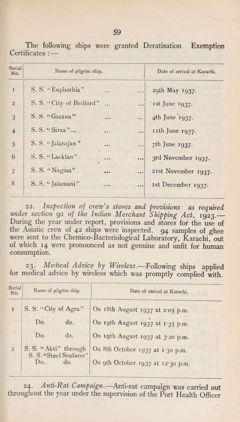 The following ships were granted Deratisation Exemption Certificates : — Serial No. Name of pilgrim ship, Date of arrival at Karachi. I S. S. “Euphorbia” 29th May 1937. 2 S. S. “City of Bedford” ... 1st June 1937. 3 S. S. “Gazana” 4th June 1937. 4 S. S. “ Sirsa”... 1 ith June 1937. 5 S. S. “ Jalarajan ” 7th June 1937. 6 S. S. “ Lacklan ” # 3rd November 1937. 7 S. S. “ Nagina” 21st November 1937. 8 S. S. tf Jalamani” 1st December 1937. 22. Inspection of crew's stores and provisions as required under section 91 of the Indian Merchant Shipping Act, 1923.— During the year under report, provisions and stores for the use of the Asiatic crew of 42 ships were inspected. 94 samples of ghee were sent to the Chemico-Bacteriological Laboratory, Karachi, out of which 14 were pronounced as not genuine and unfit for human consumption. 23.. Medical Advice hy Wireless.—Following ships applied for medical advice by wireless which was promptly complied with. Serial No. Name of pilgrim ship. Date of arrival at Karachi. I S. S'. “City of Agra” On 18th August 1937 at 2-05 p.m. Do. do. On 19th August 1937 at I-35 p.m. Do. do. On 19th August 1937 at 3-20 p.m. 2 S. S. “Akti” through S. S. “Steel Seafarer” On 8th October 1937 at 1-30 p.m. Do. do. On 9th October 1937 at 12-30 p.m. 24. Anti-Rat Campaign.—Anti-rat campaign was carried out throughout the year under the supervision of the Port Health Officer