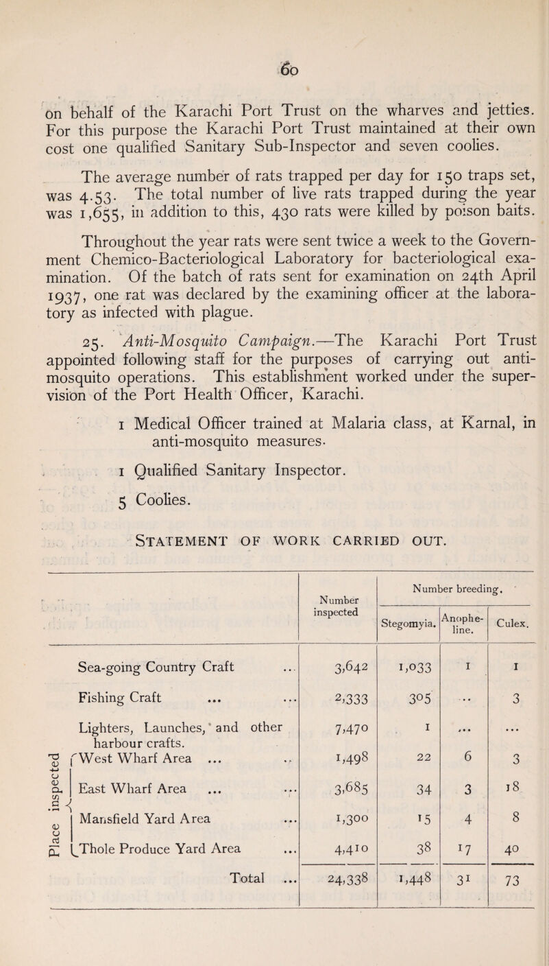 6q on behalf of the Karachi Port Trust on the wharves and jetties. For this purpose the Karachi Port Trust maintained at their own cost one qualified Sanitary Sub-Inspector and seven coolies. The average number of rats trapped per day for 150 traps set, was 4.53. The total number of live rats trapped during the year was 1,655, m addition to this, 430 rats were killed by poison baits. Throughout the year rats were sent twice a week to the Govern¬ ment Chemico-Bacteriological Laboratory for bacteriological exa¬ mination. Of the batch of rats sent for examination on 24th April 1937, one rat was declared by the examining officer at the labora¬ tory as infected with plague. 25. Anti-Mosquito Campaign.—The Karachi Port Trust appointed following staff for the purposes of carrying out anti¬ mosquito operations. This establishment worked under the super¬ vision of the Port Health Officer, Karachi. 1 Medical Officer trained at Malaria class, at Karnal, in anti-mosquito measures- 1 Qualified Sanitary Inspector. 5 Coolies. Statement of work carried out. Number breeding. — Number r\ . ' r inspected Stegomyia. Anophe- line. Culex. Sea-going Country Craft 3.642 1,033 I I Fishing Craft 2.333 305 • • • 3 Lighters, Launches, and other 7.470 I j • • • • • harbour crafts. <L> ''West Wharf Area 1,498 22 6 3 0 <D O-, East Wharf Area 3.685 34 3 18 .s < 8 <D Mansfield Yard Area L3°° 15 4 d cu ^Thole Produce Yard Area 4.410 38 *7 40 Total 24.338 1,448 31 73
