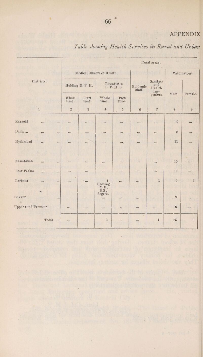 APPENDIX Table showing Health Services in Rural and Urban Rural areas. Medical Officers of Health. Vaccinators. Districts. Holding D. P. H. Licentiates L. P. H. S. Epidemic staff. Sanitary and Health Ins- 1 Whole time. 2 Part time. 3 Whole time. 4 Part time. 5 6 pectors. 7 Male. 8 Female. 9 Karachi • • • ... ... ... ... ... 9 ... Dadu ... ... • •• ... ... • o<l ... 8 ... Hyderabad ... ... ... • a a ... 11 ... ~N awabshah ... • • • ... . « . • • . 10 t 00 Thar Parkai ■ « « ... ... ... ... ... 13 ... Larkana 1 • •• 1 9 1 O Sukkur • • ■> Holding M.B., B.S., degree. 9 Upper Sind Frontier • •a ... ... » 4 . ... ... 6 ... ... ... ... .