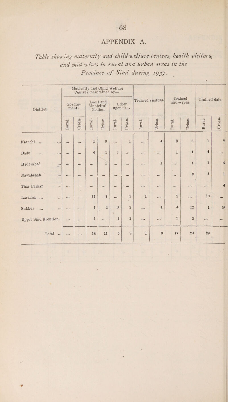 APPENDIX A. Table showing maternity and child welfare centres, health visitors, and mid-wives in rural and urban areas in the Province of Sind during igsf District. Maternity and Child Welfare Centres maintained by— Govern¬ ment- C3 U £ P3 a rQ Local and Municipal Bodies. ei t-< 0 P3 a C3 -O f-1 P Other agencies- 0 w a a Trained visitors. ci 0 Cu Trained mid-wives- 0 a c5 Trained dais- C3 (5 Karachi ... ... ... 1 6 ... 1 ... 4 8 6 1 7 Dadu ... »•< 4 1 1 Gii ... ... 1 1 4 ... Hyderabad ••• . . • ... 1 • • • ... ... 1 ... 1 1 4 Nawabshah ... ... ... ... ... ... ... ... ... 2 4 1 Thar Parkar ... ... ... ... ... ... ... ... ... 4 Larkana ... ... ... 11 1 ... 3 1 ... 2 ... 18 ... Sukknr ... ... 1 2 3 3 ... 1 4 12 1 27 Upper Sind Frontier... ... ... 1 ... 1 2 • • • ... 2 2 ... ... ... ... 24 # Urban-