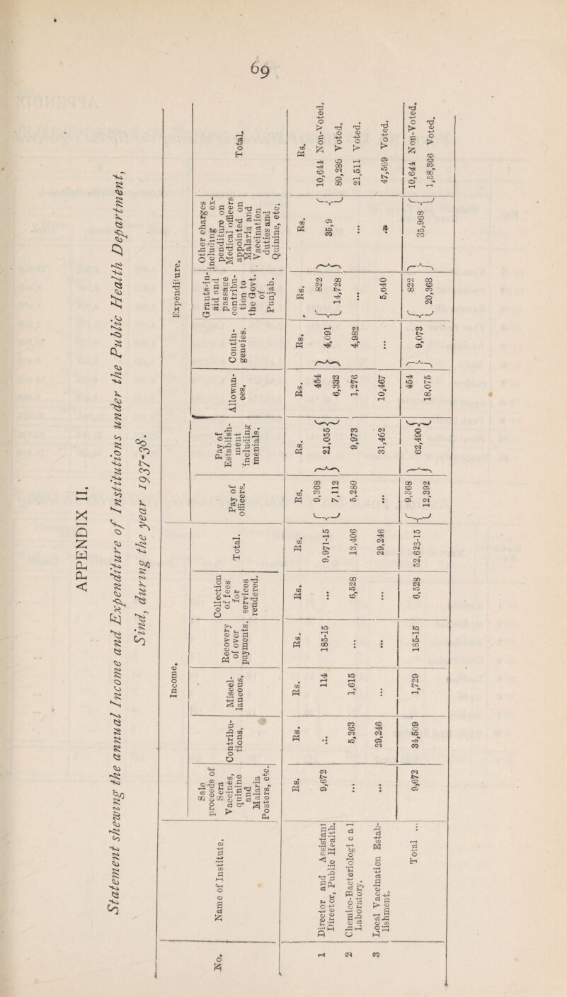 APPENDIX II. Statement shewing the annual Income and Expenditure of Institutions under the Public Health Department) rA 4-3 H CO (D 0 •rH <X> P- W Qo co 1 On §; k JS Ch <®> o o ,SE o H s CB M (D Q 5l0 c3 o «C r& CS -H o So 3 JZ -2S oq , a - d n ^d.® *-* fh o *o rt o -G <X)rcr-J Q 5 * g%3 *-a o § CD 4-3 o a •rH O1 = 3 ® rj *V 2 b(R® t> <c 5 S-H^ o.^ CS •+2 “ Cfj 1-, c& — 1=1-73 “S C> rt ro p .p a> 3 s- rt p, O jp CL, o ® £ .32 O a rr; o 4-® o > I r~* o M< CO T3 CD 4-3 o vO 00 07 aT 00 'd CD 4-3 o 1C ra <r 4-3 > o CO 10 •V Ml CO Pi 05 icT co CQ Pi 05 QO 07 05 00 *> M=r o Ml 50 »o CO CD 0 d CD 43 d o O Sc rd «H JO-P O-r: d 6c - d ro ^ < -*C5 c3 ►>-§ 2 s '2 n! ” fl o § ^ .s a ‘-‘-I CC O 4 fiSE ^ o GO Pi 05 o Mf 07 00 05 •» Ml GO Pi GO oi 1C »o o *-T 05 CO r^. 05 03 vD M* O EH o s o O P d O GO •>—1 O o ® QD^ o O GO T3 CD CD CD r-i •g > ^ * d m Pi w CD OD * a> >* CO 4. o> o d > CD g°a ,2 o & fq p. OD d> ‘>3 53 g . -Q 00 s§ §- o 4-1 O •» -- Tr GO 5 o-S « 2 —■ r: H ea S o- CB §CB g o -* o 4-‘- c3 O • r-< 4 P- CD ^ ci cr> •M , *- •» • C5 CD C3 p4 GO Pi 00 01 10 CZ2 Pi 10 >0 00 CO Pi 1C r-4 CO GO Pi GO Pi 01 CO 05 <D 4-> d 4-3 •pH 3-3 in d KH 4h O CD 2 e3 O a-53 rtS -t-3 eg .2 £ 03 M ti IH < o •/—1 I—I •53 a •» 14 ^ o o 4-3 4> O ® ° -d 5° c3 O 60 o H -05 U -3 ctf p P3 o I 4-3 o c3 CD ?h II CD CCS rd KH o rO c3 4-3 in H d o 4-3 c3 d ^ d L> CD „ a «= CD CO o’d hd CSI cc QD 4-3 O >• 1 P c CO o 4-3 o P> co CO CO ocT iC 00 CO 10 CO t— 05 CO 07 CO 00 CO •» o 07 CO t>. Ci HI OI CO »o >0 CO CO 1C r- H CO •» co 03 rH rf< •» O Ml 0 00 o 05 oT CO 00 07 O 00 07 co r-4 OO co 05 CO •—* 07 CQ CO C5 3nT lC • • 05 07 1C CO CO 1C 1—1 O 1 r—i OI 1 CO CO 05 N 05 r-H 07 CO 05 07 ic 00 01 *o co’ 70 1C co C5 07 1>- CO CO 05 CO Ml O 07 07 1C ic 05 M? 07 OO Ol co CJ O