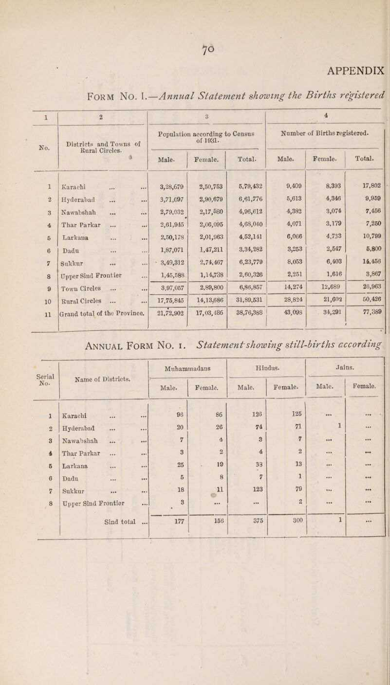 7° APPENDIX FORM No. I.—Annual Statement showing the Births registered 1 2 3 4 No. Districts and Towns of Population according to Census of 1931. Number of Births registered. Rural Circles- c % Male. Female. Total. Male. Female. Total. 1 Karachi 3,28,679 2,50,753 5,79,432 9,409 8,393 17,802 2 Hyderabad 3,71,097 2,90,679 6,61,776 5,613 4,346 9,959 3 Nawabshah 2,79,032 2,17,580 4,96,612 4,382 3,074 7,456 4 Thar Parkar 2,61,945 2,06,095 4,68,040 4,071 3,179 7,250 5 Larkana 2,50,178 2,01,963 4,52,141 6,066 4,733 10,799 6 Dadu 1,87,071 1,47,211 3,34,282 3,253 2,547 6,800 7 Sukkur • 3,49,312 2,74,467 6,23,779 8,053 6,403 14,456 8 Upper Sind Frontier 1,45,588 1,14,738 2,60,326 2,251 1,616 3,867 9 Town Circles 3,97,057 2,89,800 6,86,857 14,274 12,689 26,963 10 Rural Circles 17,75,845 14,13,686 31,89,531 28,824 21,602 50,426 11 Grand total of the Province. 21,72,902 17,03,486 38,76,388 43,098 34,291 77,389 ANNUAL FORM No. i. Statement showing still-births according Serial No- Name of Districts. Muhammadans Hindus. Jams. Male. Female. Male. Female. Male. Female. 1 Karachi 98 86 126 125 • •• ... 2 Hyderabad 20 26 74 71 1 3 Nawabshah 7 4 3 7 4 Thar Parkar 3 2 4 2 • a « 6 Larkana 25 19 33 13 6 Dadu 5 8 7 1 • • • 7 Sukkur 18 11 123 79 8 Upper Sind Frontier 3 ... ••• 2 • • • Sind total ... 177 158 •**