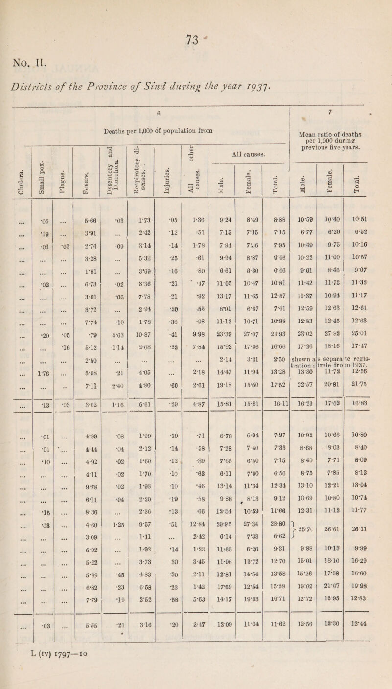 No. Ii Districts of the Province of Sind during the year 193P x Ph (n o S D T3 j 3 . c$ O rP P nd o * -g . C3 CQ Sh cD 02 GQ CD P S-4 CD ^3 GO CD ^ ° All causes. Mean ratio of deaths per 1,000 during previous five years. 2 <D P H 3 & H •05 j 5-66 •03 173 •05 1 1-36 9-24 8-49 8-88 10-59 10-40 10-51 • •• ‘19 ... 3‘91 ... 2-42 •12 •51 715 7‘15 7-15 6-77 6-20 6-52 • . . •03 •03 274 •09 3-14 •14 178 7-94 7*.36 7-95 10-49 975 1016 ... ... • . • 3-28 ... 5-32 •25 •61 9-94 8-87 9*46 10-22 11-00 10-57 ... ... ... 1-81 ... 3'69 •16 •80 6-61 6-30 6-46 9-61 8-46 9-07 ... •02 ... 6 73 •02 3‘36 •21 * -47 1105 10-47 10-81 11-42 1173 11-32 ... . . • • . • 3-61 •05 778 •21 •92 13-17 11-65 12-57 11-37 10-94 11*17 • • • ... 372 ... 2-94 •20 .55 8*01 6-67 7-41 12-59 12'63 12-61 • • • • . • ... 774 •10 178 •38 •98 11-12 1071 10*98 12-83 12-45 12-63 • • • •20 •05 •79 2'63 10-87 •41 9-98 23-39 27-07 24-93 23-02 27-82 25-01 ... ... •16 5-12 114 00 0 •32 7-84 15-92 17-36 16-66 1776 18-16 17-47 2-50 2-14 3-31 2-50 shown a s separa te regis- tration c ircle fro m 1937. ... 176 ... 5-08 •21 4-05 ... 278 14-47 11-94 13-28 1330 11-72 12-56 ■ • • ... •• 7-11 2-40 4-80 •60 2-61 19*18 15-60 17'52 22-57 20-81 21-75 • • • ‘13 •03 3-02 1-16 6-61 •29 4-87 15-81 15-81 16-11 16-23 17-62 16-83 •01 4-99 •08 1-99 •19 71 878 6-94 797 10-92 10-66 10-80 • • • •01 • 4-44 •04 2-12 •14 •58 7-28 7 40 7'33 8-68 8-03 8-40 ... •10 • •• 4-92 •02 1*60 -12 •39 7*65 6-50 7-15 8-40 771 8-09 ... ... ... 411 •02 170 •10 •63 6-11 7‘00 6-56 875 7-85 873 • *4 • • • • •• 978 •02 1-93 •10 •46 13-14 11*34 12-34 13-10 12-21 13-04 • • • • •• • •• 6*11 ■04 270 •19 •58 9 88 8-13 912 10-69 10-80 1074 • • • ‘15 . • • 8-36 ... 2-36 •13 •66 12-54 1059 11*66 12-31 11-12 1177 •03 4-eo 1-25 9'57 •51 12-84 29-95 27-34 28-80 26-11 Y 2571 26*61 ... • •• ... 3-09 111 ... 2-42 614 7*38 6-62 J • • • • •• 602 ... 1-92 *14 1-23 11-65 6'26 9-31 9-88 10'13 9-99 ... • • • 5-22 ... 373 30 3-45 11-96 1372 1270 1501 18-10 16-29 ... • •• 5 *89 '45 4-83 •30 2*11 1281 14'54 13*58 15‘26 17;58 16-60 ... . • • 6-82 •23 668 •23 1*42 17-69 12-54 15-28 19-02 21-07 19-98 ... ... ... 779 •19 2‘52 •58 5-63 14-17 19-03 1671 12*72 12-95 12-83 ... ' •03 ... 555 I •21 376 •20 2-47 12-09 11-04 11-62 12-56 12*30 12-44 L (iv) 1797—10