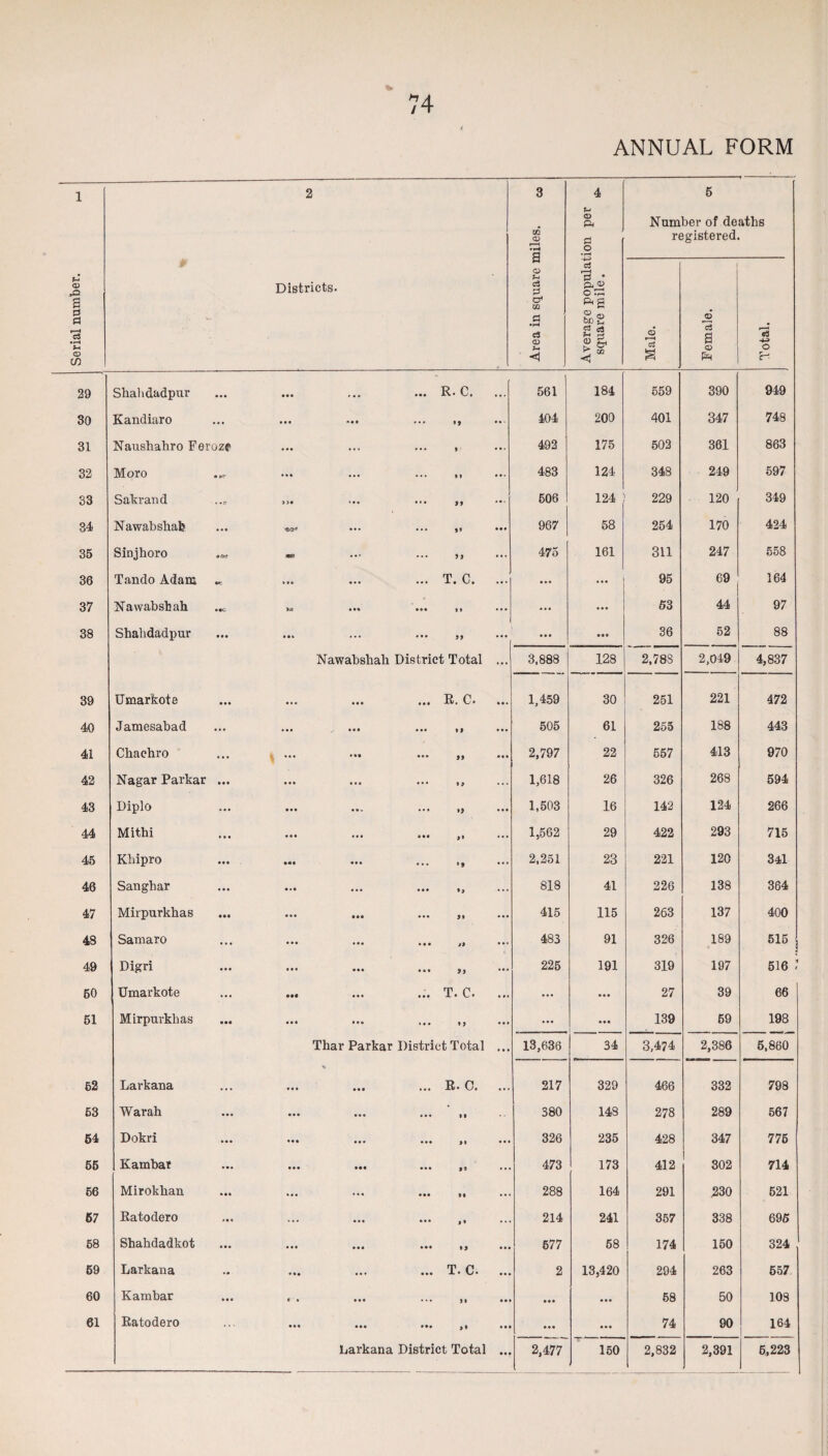 1 2 3 CG 02 r-H • H Si <1 O P4 d o c3 *3 • o 7d J OQ Number of deaths registered. <v o 29 Shalidadpur • •• ... ... R. C. ... 561 184 559 390 949 30 Kandiaro ... ... ••• '» ... 404 200 401 347 748 31 Naushahro Ferozp ... ... ... » ... 492 175 502 361 863 32 Moro • or? ... ... ... M ... 483 124 348 249 597 33 Sakrand . mtf »)• ... J» ... 606 124 229 120 349 34 Nawabshah ... ... ... ft ... 967 58 254 170 424 35 Sinjhoro • Ort ms?. ... ... J5 ... 475 161 311 247 558 36 Tando Adam o* ... ... T. C. ... ... ... 95 69 164 37 Nawabshah ... ... it ... ... ... 53 44 97 38 Shalidadpur ... ... ... ... f, ... ... ... 36 52 88 Nawabshah District Total ... 3,888 128 2.78S 2,049 4,837 39 Umarkote • • • ... ... E. C. • •• 1,459 30 251 221 472 40 Jamesabad ... ... ... ... i) • • • 505 61 255 188 443 41 Chachro ... *- ... ... )) • •• 2,797 22 557 413 970 42 Nagar Parkar ... ... ••• t> ... 1,618 26 326 268 594 43 Diplo ... ... ... ... i) ... 1,503 16 142 124 266 44 Mithi ... ••• ,i ... 1,562 29 422 293 715 45 Khipro ••• ... if ... 2,251 23 221 120 341 46 Sanghar ... ... ... t) ... 818 41 226 138 364 47 Mirpurkhas • •• ... ••• ••• )i 415 115 263 137 400 48 Samaro ... ... ••• ... i9 ... 483 91 326 189 515 5 49 Digri ... ... ••• ... ... 225 191 319 197 5i6: 60 Umarkote ... • •« ... T. C. ... ... ... 27 39 66 51 Mirpurkhas ... ... *«• ... 19 ... ... ... 139 59 198 Thar Parkar District Total ... 13,636 34 3,474 2,386 6,860 62 Larkana ... ... * ... E. C. 217 329 466 332 798 63 Warah ... ... ... it 380 148 278 289 567 54 Dokri ... ... ... 9% ... 326 235 428 347 775 55 Kambar ... ••• »» ... 473 173 412 302 714 66 Mirokhau ... ... *M ••• SI ... 288 164 291 230 521 67 Eatodero ... ... ... ,1 ... 214 241 357 338 695 68 Shahdadkot ... ••• 99 ... 577 58 174 150 324 , 69 Larkana ... ... T. C. ... 2 13,420 294 263 557 60 Kambar « * ... ... ft ... ... ... 58 50 103 61 Eatodero ... ... •*. )t . . . ... ... 74 90 164 Larkana District Total • . . 2,477 150 2,832 2,391 6,223