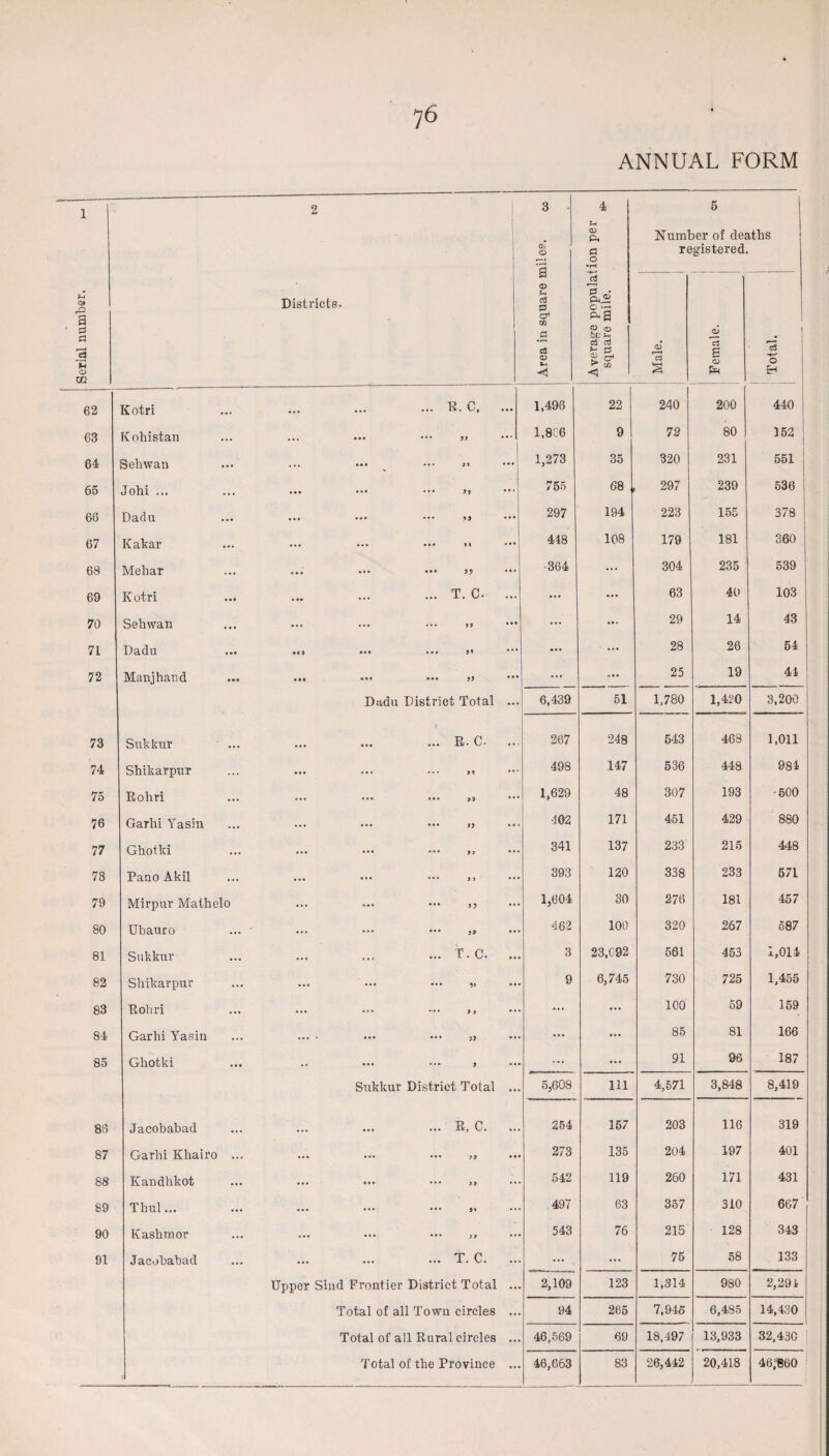 ANNUAL FORM Serial number. 2 Districts. Area in square miles. w Average population per square mile. ^ 5 | Number of deaths registered. Male. 1 Female. 1 Total. 1 62 Kotri ... R. C, ... 1,496 22 240 200 440 63 Kohistan ... ••• ••• J» ... 1.8C6 9 72 80 152 64 Sehwan ... •• • ... 1,273 35 320 231 551 66 Johi ... • •• ••• ••• » ... 755 68 , 297 239 536 66 Dadu ... ••• ••• 99 297 194 223 155 378 67 Kakar ... ... ••• 99 ... 448 108 179 181 360 68 Mehar ... ••• J5 ... •364 ... 304 235 539 69 Kotri ... ... T. C. ... ... ... 63 40 103 70 Sehwan ... ... ... j) ... ... • a. 29 14 43 71 Dadu •go ••• ... 5* ... ... ... 28 26 54 72 Manjhand • M ••• ••• ... ... ... 25 19 44 Dadu District Total ... 6,439 51 1,780 1,420 3,200 73 Sukkur ... ••• ... R. C* a i . 267 248 643 463 1,011 74 Shikarpur ••• ... ... >9 ... 498 147 536 448 984 75 Rohri ... ••• ... ,9 ... 1,629 48 307 193 •500 76 Garhi Yasin ... ... ... 79 ... ■102 171 451 429 880 77 Ghotki ... ••• ... )} 341 137 233 215 448 78 Pano Akil ... ••• ••• )> ... 393 120 338 233 571 79 Mirpur Mathelo ... ... ••• )5 ... 1,604 30 276 181 457 80 Ubauro ... • ... ... ••• y7 ... 462 100 320 267 587 81 Sukkur ... T.C. ... 3 23,C92 561 453 1,014 82 Shikar pur ... ... ... ... 9 6,745 730 725 1,455 83 Rohri ... ... ... 7, ... ... ... 100 59 159 84 Garhi Yasin ... • ... ••• J) ... ... ... 85 81 166 85 Ghotki .. ••• ... 9 ... 91 96 187 Sukkur District Total ... 5,608 Ill 4,571 3,848 8,419 86 Jacobabad ... R, C. . . 254 157 203 116 319 87 Garhi Khairo ... ... ... ••• s9 • • 273 135 204 197 401 88 Kandhkot ... ... .*• )) 542 119 260 171 431 89 Thul... ... ••• ••• 99 • • 497 63 357 310 667 90 Kashmor ... ... ••• 37 ... 543 76 215 128 343 91 Jacobabad ... T. C. ... ... ... 75 58 133 Upper Sind Frontier District Total 2,109 123 1,314 980 2,294 Total of all Town circles ... 94 265 7,945 6,485 14,430 Total of all Rural circles ... 46,569 69 18,497 13,933 32,430 Total of the Province ... 46,663 83 26,442 20,418 46,860