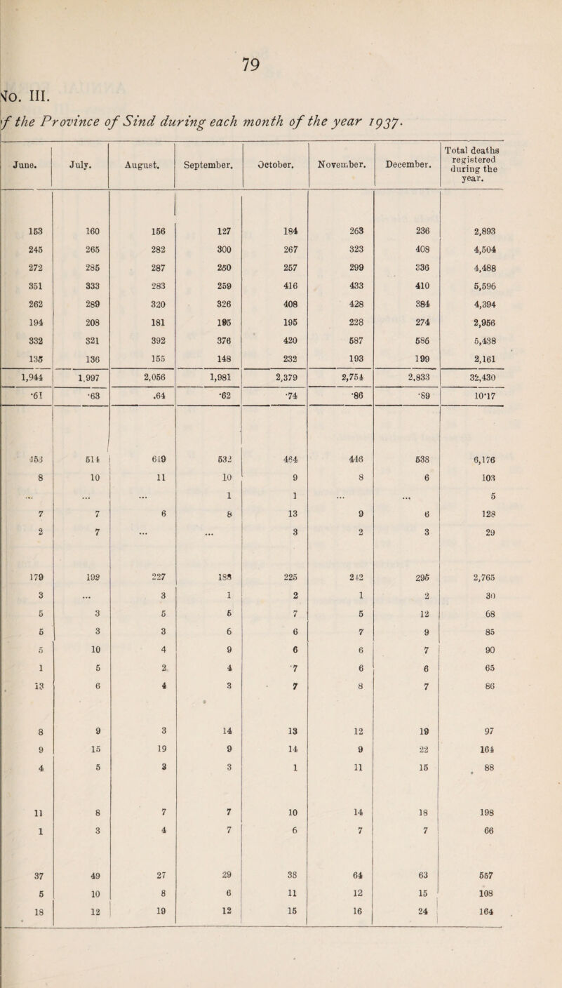 Mo. III. f the Province of Sind during each month of the year igsf June. July. August. September. October. November. December. Total deaths registered during the year. 153 160 156 127 184 263 236 2,893 245 265 282 300 267 323 408 4,504 272 285 287 250 257 299 336 4,488 351 333 283 259 416 433 410 5,596 262 289 320 326 408 428 384 4,394 194 208 181 195 195 228 274 2,956 332 321 392 376 420 587 586 5,438 135 136 155 148 232 193 199 2,161 1,944 1.997 2,056 1,981 2.379 2,754 2,833 32,430 •61 •63 .64 *62 •74 •86 •89 10*17 453 511 619 532 464 446 538 6,176 8 10 11 10 9 8 6 103 ... ... ... 1 1 ... ... 5 7 7 6 8 13 9 6 128 2 7 ... ... 3 2 3 29 179 19 2 227 188 225 212 295 2,765 3 ... 3 1 2 1 2 30 5 3 5 6 7 5 12 68 6 3 3 6 6 7 9 85 5 10 4 9 6 6 7 90 1 5 2 4 •7 6 6 65 13 6 4 3 1 7 8 7 86 8 9 3 14 13 12 18 97 9 15 19 9 14 9 22 164 4 5 3 3 1 11 15 88 » 11 8 7 7 10 14 18 198 1 3 4 7 6 7 7 66 37 49 27 29 38 64 63 557 5 10 8 6 11 12 15 108 18 12 19 12 15 16 24 1 164