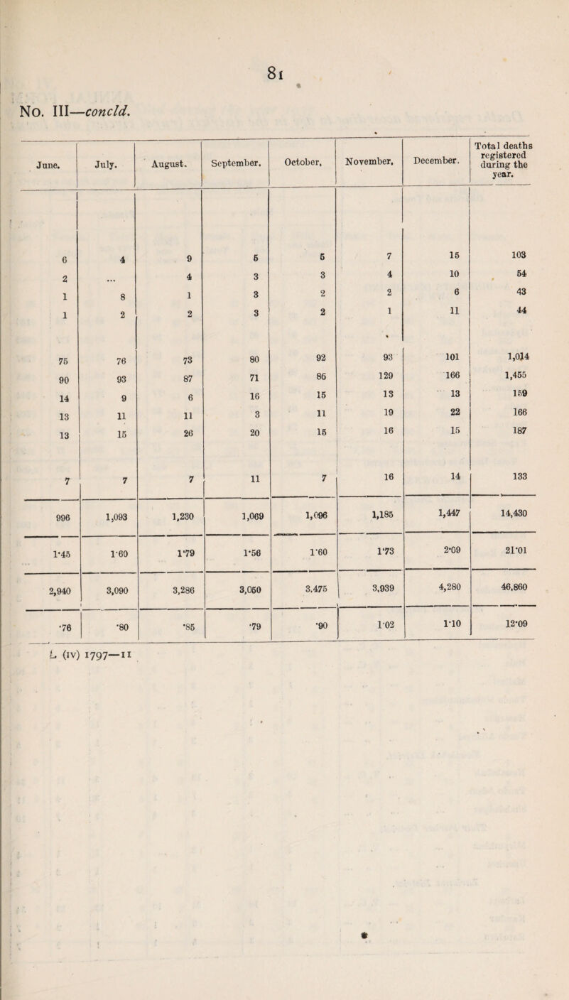« No. Ill—cone Id. Jane. July. August. September. October, November, December. Total deaths registered during the year. 6 4 9 6 5 7 15 103 2 ... 4 3 3 4 10 54 0 1 8 1 3 2 2 6 43 1 2 2 3 2 1 11 44 75 76 73 80 92 93 101 1,014 90 93 87 71 86 129 166 1,455 14 9 6 16 15 13 13 159 13 11 11 3 11 19 22 166 13 15 26 20 15 16 15 187 7 7 7 11 7 16 14 133 996 1,093 1,230 1,069 1,096 1,185 1,447 14,430 1*45 1-60 1‘79 1*56 1-60 1*73 2*09 21-01 2,940 3,090 1 3,286 3,050 3.475 3,939 4,280 46,860 •76 •80 •85 •79 *90 102 1-10 12-09 L (iv) 1797—ii