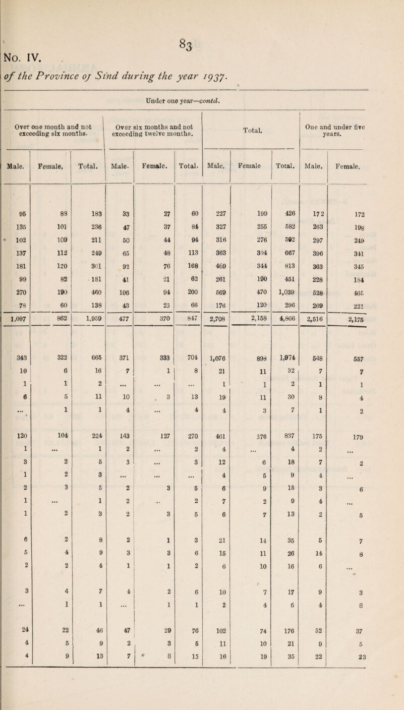 No. IV. of the Province oj Sind during the year 1937. Under one year—contd. Over one month and not exceeding six months. Over six months and not exceeding twelve months. Total. One and under five years. Male. Female, Total. Male. Female. Total. Male. Female Total. Male. Female, 95 83 183 33 27 60 227 199 426 17 2 172 135 101 236 47 37 84 327 255 582 263 198 * 102 109 211 50 44 94 316 276 592 297 249 137 112 249 65 48 113 363 304 667 396 341 181 120 3C1 92 76 168 469 344 813 363 345 99 82 181 41 21 62 261 190 451 228 1S4 270 190 460 106 94 200 569 470 1,039 528 465 78 60 138 43 23 66 176 120 296 269 221 1,097 862 1,959 477 370 847 2,708 2,158 4,866 2,516 2,175 34.3 322 665 371 333 704 1,076 898 1,974 548 657 10 6 16 7 1 8 21 11 32 7 7 1 1 2 • • • ... ... l 1 2 1 1 6 5 11 10 3 13 19 11 30 8 4 9 1 1 4 ... 4 4 3 7 1 2 120 104 224 143 127 270 461 376 837 175 179 1 • • • 1 2 • • • 2 4 ... 4 2 • • • 3 2 5 3 • • • 3 12 6 18 7 2 1 2 3 • •• • • • ... 4 5 9 4 • •• 2 3 5 2 3 5 6 9 15 3 6 1 • • • 1 2 ... 2 7 2 9 4 ... 1 2 3 2 3 5 6 7 13 2 5 6 2 8 2 1 3 21 14 35 5 7 5 4 9 3 3 6 15 11 26 14 8 2 2 4 1 1 2 6 10 16 6 3 4 7 4 2 6 10 7 17 9 3 1 1 ... 1 1 2 4 6 4 8 24 22 46 47 29 1 76 102 74 176 52 37 4 5 9 2 3 5 11 10 21 9 5 4 9 13 7 r 8 15 16 19 35 22 23
