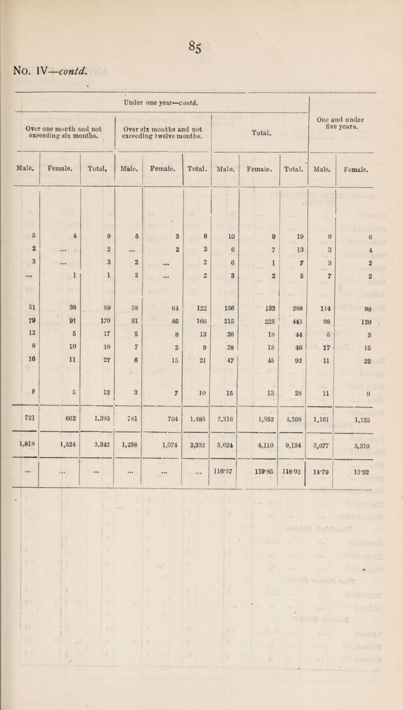 No. IV—contd. Under one year—contd. Over one month and not exceeding six mouths. Over six months and not exceeding twelve months. ! Total. One and under live years. Male. Female. Total. Male. Female. Total. Male. Female. Total. Male. Female. 5 4 9 5 t 3 8 10 9 19 9 6 2 • •• V 2 ... 2 2 6 7 13 3 4 3 ... 3 2 ... 2 6 1 7 3 2 1 1 2 ... 2 3 2 5 7 2 51 38 89 58 64 122 156 133 289 114 98 79 91 170 81 85 166 215 228 443 98 120 12 5 17 5 8 13 26 18 44 5 3 8 10 18 7 2 9 28 18 46 17 15 ; 16 11 27 6 15 21 47 45 92 11 22 8 5 13 3 7 JO 15 13 28 11 9 721 662 1,333 781 704 1,485 2,316 ' c 1,952 4,268 1,161 1,135 1,818 1,524 3,342 1,258 1,074 -i 2,332 5,024 4,110 9,134 3,677 3,310 ■---— ... ... ... 116*57 119*85 11802 14*79 13*92 i r