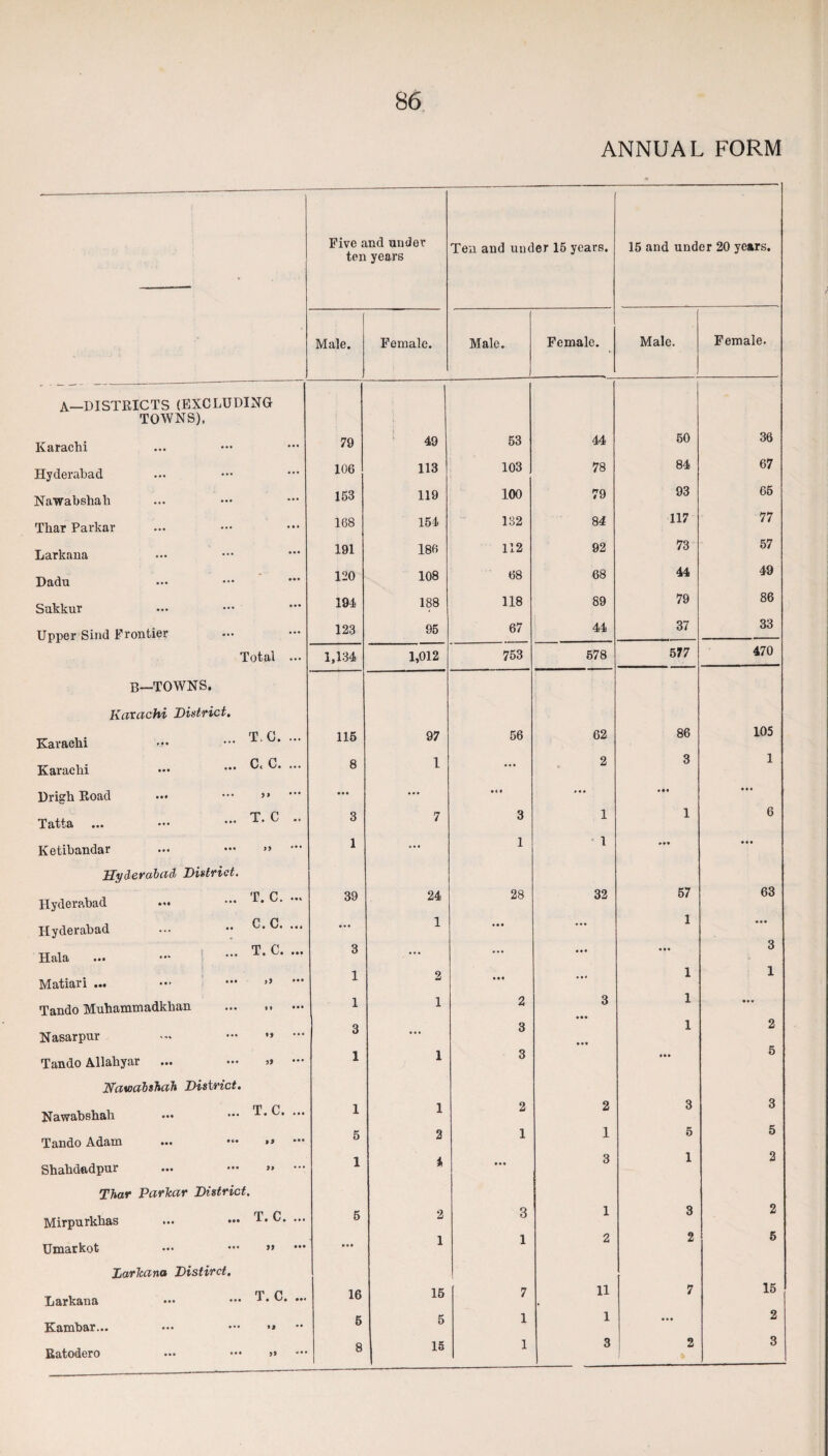 ANNUAL FORM • Five and under ten years Ten and under 15 years. 15 and under 20 years. Male. Female. Male. Female. Male. Female. A—DISTRICTS (EXCLUDING TOWNS), Karachi 79 49 53 44 50 36 Hyderabad 106 113 103 78 84 67 Nawabshali 153 119 100 79 93 65 Thar Parkar 168 154 132 84 117 77 Larkana 191 186 112 92 73 57 Dadu 120 108 68 68 44 49 Sukkur 194 188 118 89 79 86 Upper Sind Frontier 123 95 67 44 37 33 Total ... 1,134 1,012 753 578 577 470 B—TOWNS. Karachi District. Karachi ••• ••• 115 97 56 62 86 105 Karachi ••• ••• 8 1 ... 2 3 1 Drigh Road ••• ••• »» *” ... ... • c « ... • •• *•* Tatta ... — ••• T> C “ 3 7 3 1 1 6 Ketibandar ... ••• »» 1 ... 1 • 1 ... Hyderabad District. Hyderabad ... ••• 39 24 28 32 57 63 Hyderabad ... •; c-c- ••• ... 1 ... ... 1 ... Hala ... ••• - T‘ C* - 3 ••• ... ... • •• 3 Matiari ... ••• » *** 1 2 ... ... 1 1 Tando Muhammadkhan ... .. 1 1 2 3 1 ... 3 3 1 2 Nasarpur ... — •» — • • • Tando Allahyar ... ••• » — 1 1 3 • ■ • 5 Nawabshah District. Nawahshah ... ^ ••• 1 1 2 2 3 3 Tando Adam ... ••• *» — 5 2 1 1 5 5 Shahdadpnr ... ••• >> 1 4 ... 3 1 2 Thar Parkar District. Mirpurkhas ... ••• T. C. ... 5 2 3 1 3 2 1 1 2 2 5 Umarkot .«• ••• »» ... Larkana Distirct, Larkana ••• ••• ^ 16 15 7 11 7 15 5 1 1 • •• 2 Kambar... ••• ••• >» Ratodero — ••• » 8 1 1 3 2 3