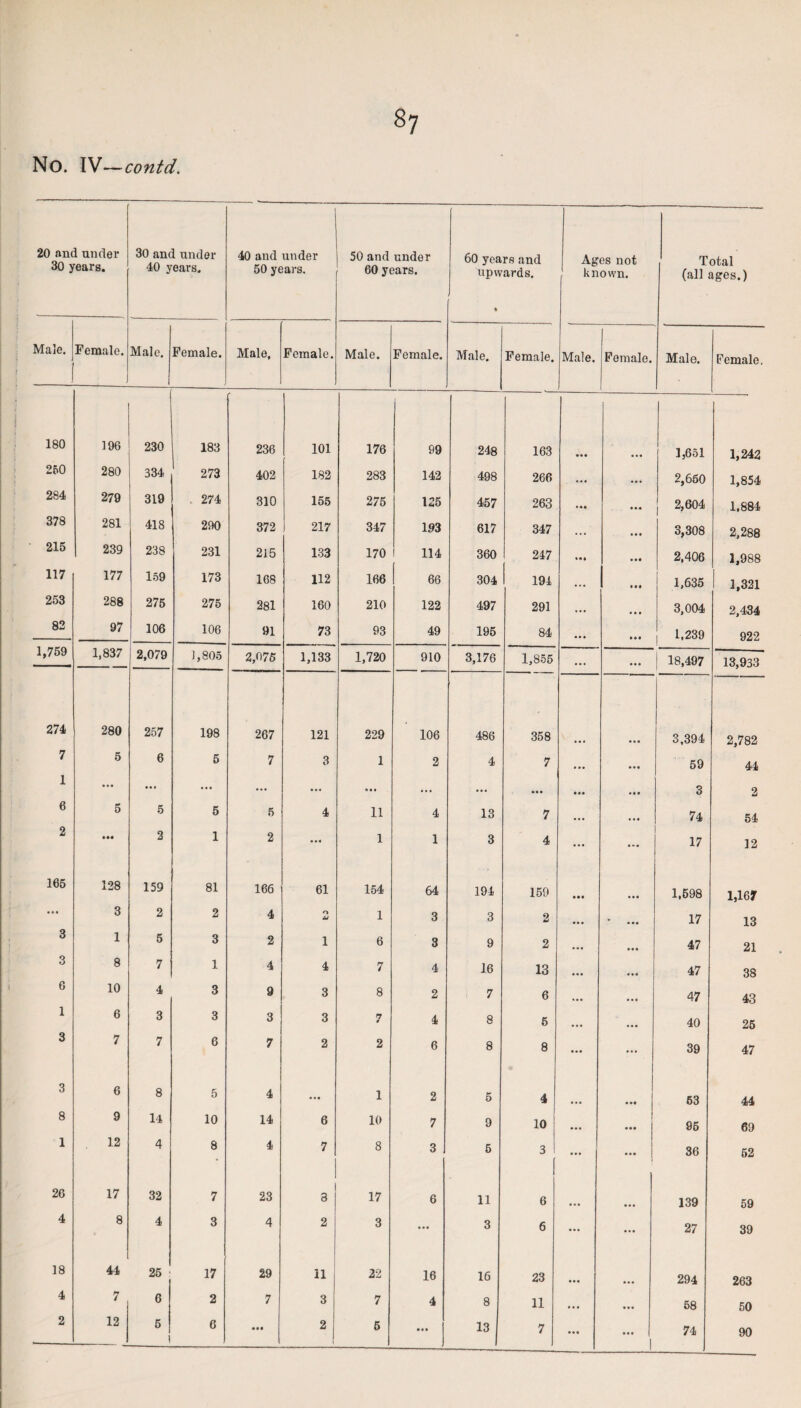 No. IV—contd. 20 and under 30 years. 30 and under 40 years. 40 and under 50 years. 50 and under 60 years. 60 years and upwards. • Ages not known. Total (all ages.) Male. Female. Male. Female. Male, Female. Male. Female. Male. Female. Male. Female. Male. Female, 180 196 230 183 236 101 176 99 248 163 1,651 1,242 250 280 334 273 402 182 283 142 498 266 • •• 2,660 1,854 284 279 319 274 310 155 275 125 457 263 2,604 1.884 378 281 418 290 372 217 347 193 617 347 3,308 2,288 215 239 238 231 215 133 170 114 360 247 M. • •• 2,406 1,988 117 177 159 173 168 112 166 66 304 194 1,635 1,321 253 288 275 275 281 160 210 122 497 291 ... 3,004 2,434 82 97 106 106 91 73 93 49 195 84 ... ... 1,239 922 1,759 1,837 2,079 1,805 2,076 1,133 1,720 910 3,176 1,855 ... • •• 18,497 13,933 274 280 257 198 267 121 229 106 486 358 • . • 3,394 2,782 7 5 6 5 7 3 1 2 4 7 ... 59 44 1 ... ... ... ... ... o • • ... ... • • • ft • ft • • • 3 2 6 5 5 5 5 4 11 4 13 7 ... ... 74 54 2 • •• 2 1 2 • • • 1 1 3 4 ... 17 12 165 128 159 81 166 61 154 64 194 159 • •• 1,698 1,167 •*' 3 2 2 4 o tJ 1 3 3 2 • ft • * • • • 17 13 3 1 5 3 2 1 6 3 9 2 • •• • • • 47 21 3 8 7 1 4 4 7 4 16 13 ... « • • 47 38 6 10 4 3 9 3 8 2 7 6 ... • •• 47 43 1 6 3 3 3 3 7 4 8 5 . . ft 40 25 3 7 7 6 7 2 2 6 8 8 ... ... 39 47 3 6 8 5 4 ... 1 2 5 4 63 44 8 9 14 10 14 6 10 7 9 10 • •• • •• 95 69 1 12 4 8 4 7 8 3 5 3 ... ... 36 52 26 17 32 7 23 8 17 6 11 6 139 59 4 8 4 3 4 2 3 ... 3 6 ... ... 27 39 18 44 25 17 29 11 22 16 16 23 294 263 4 7 6 2 7 3 7 4 8 11 ... • •• 58 50 2 12 5 1 6 • •• 2 5 • • • 13 7 ... ... 1 74 90