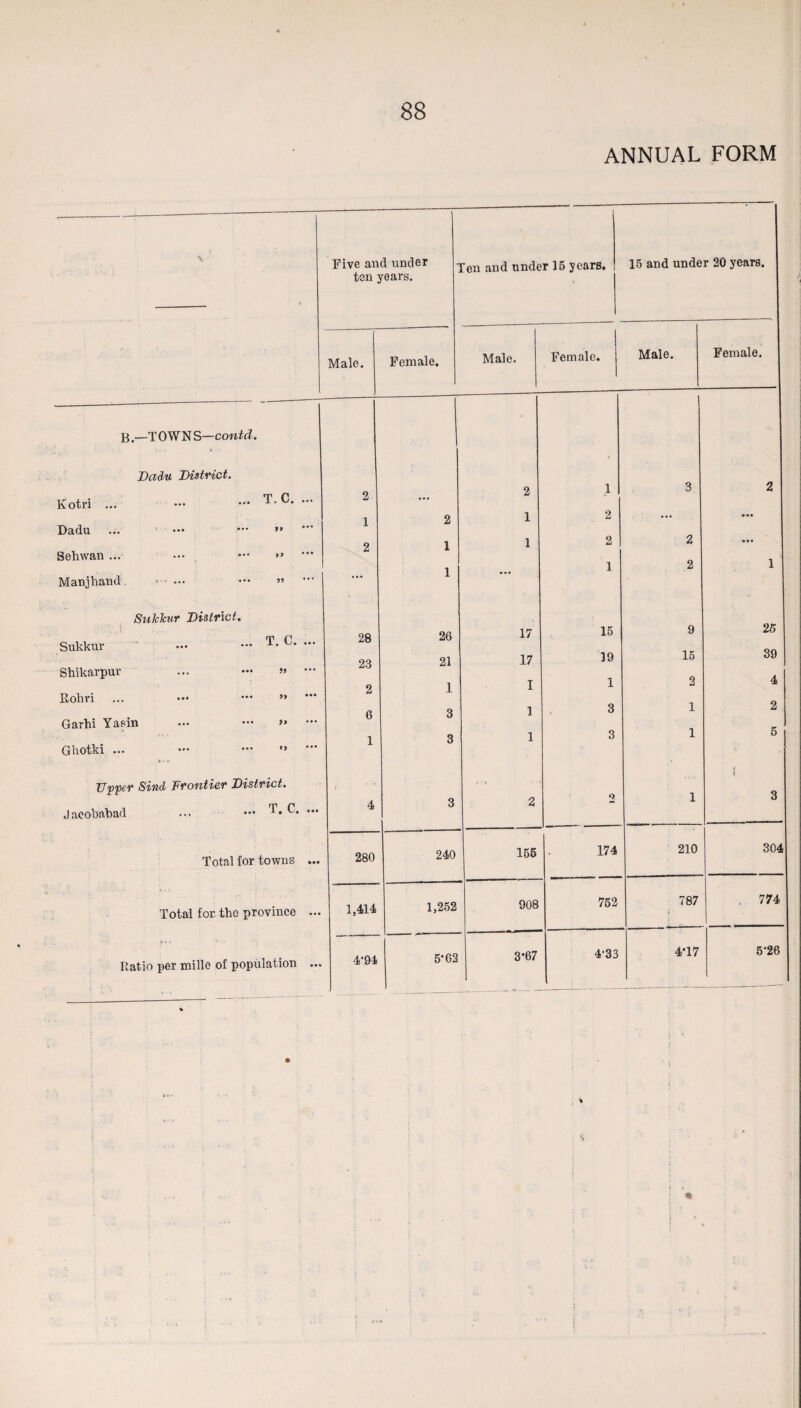 ANNUAL FORM B.—TOWNS—contd. Dadu District. Kotri ... Dadu Sehwan ... Manjhand T. C. SuJcTcur District. Sukkur ••• — * Shikarpuv ... ••• ’> Rohri ... ••• •** »» Garhi Yasin — — >» Ghotki ... — ••• ” Upper Sind Frontier District. Jacobahad ... — T* Total for towns Total for the province Ratio per mille of population Five and under ten years. fen and under 15 years. 15 and under 20 years. Male. Female. Male. Female. | 1 Male. Female. 2 2 1 3 2 1 2 1 2 ... ... 2 1 1 2 2 ... ... 1 ... 1 2 1 28 26 17 15 9 25 23 21 17 19 15 39 2 1 I 1 2 4 6 3 1 3 1 2 1 3 1 3 1 5 1 4 3 2 2 1 1 3 280 240 155 174 210 304 1,414 1,252 908 752 787 . 774 4*94 5-62 3*67 4-33 4'17 5-26